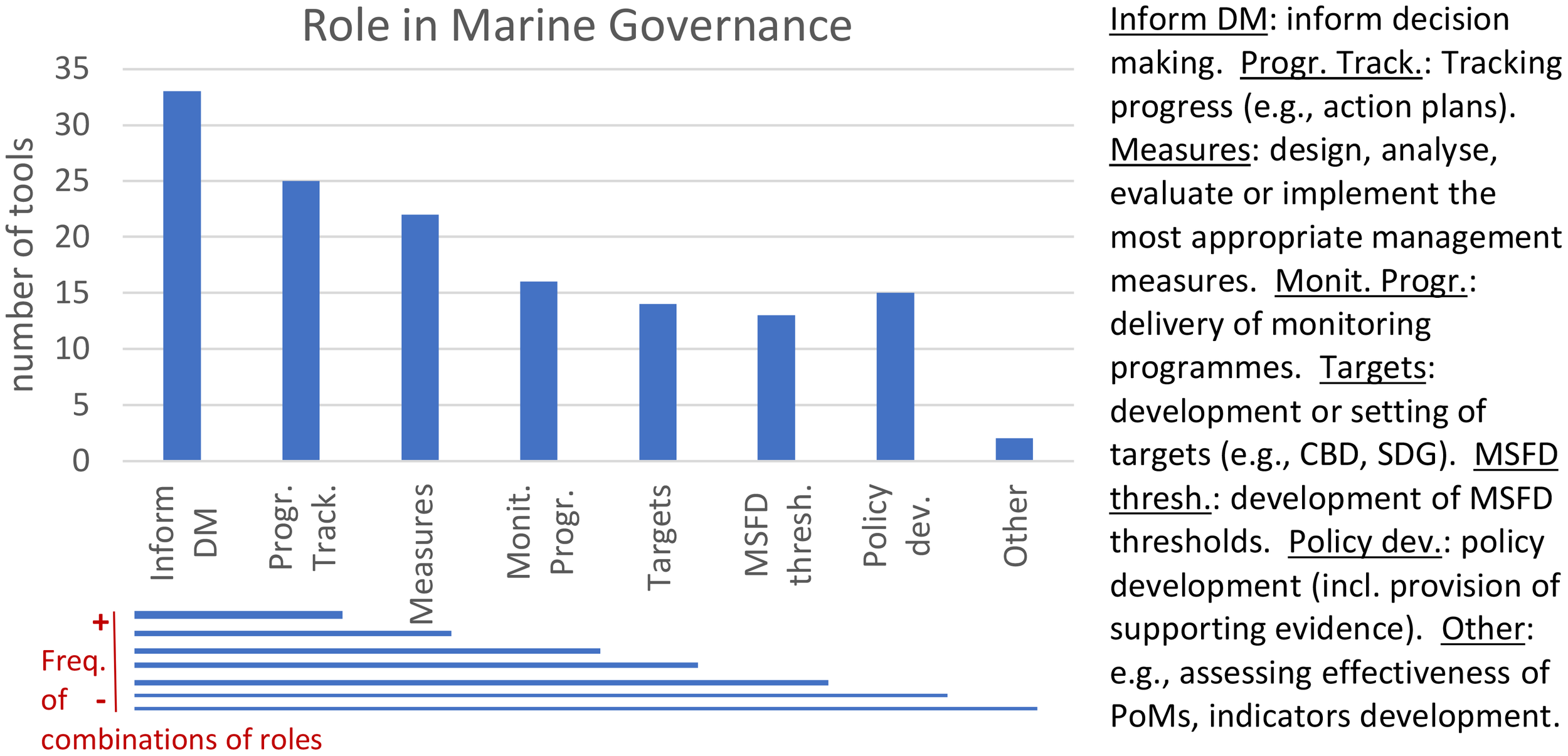 Bar chart titled “Role in Marine Governance” showing the number of tools used for different roles. Inform DM is highest at 33, followed by Program Track and Measures. Other roles include Monit Progr, Targets, MSFD thresh, Policy dev, and Other. Additional text on the right defines each role.