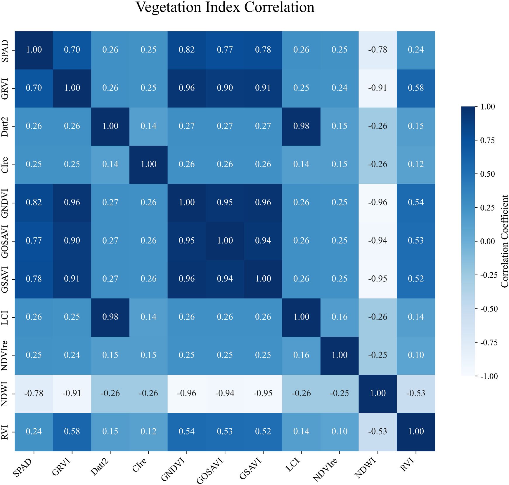 Heatmap depicting the correlation coefficients among various vegetation indices, with values ranging from negative one to one. Darker blues represent stronger correlations, while lighter shades indicate weaker correlations. The indices include SPAD, GRVI, Datt2, CIre, GNDVI, GOSAVI, GSAVI, LCI, NDVIre, NDWI, and RVI.
