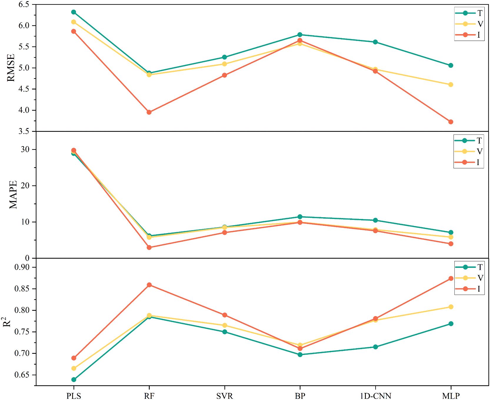Line graphs depicting RMSE, MAPE, and R² metrics across six models: PLS, RF, SVR, BP, 1D-CNN, and MLP. Each graph compares three data sets labeled T, V, and I. RMSE and MAPE decline from PLS to BP, then slightly increase, while R² peaks at RF and decreases thereafter.