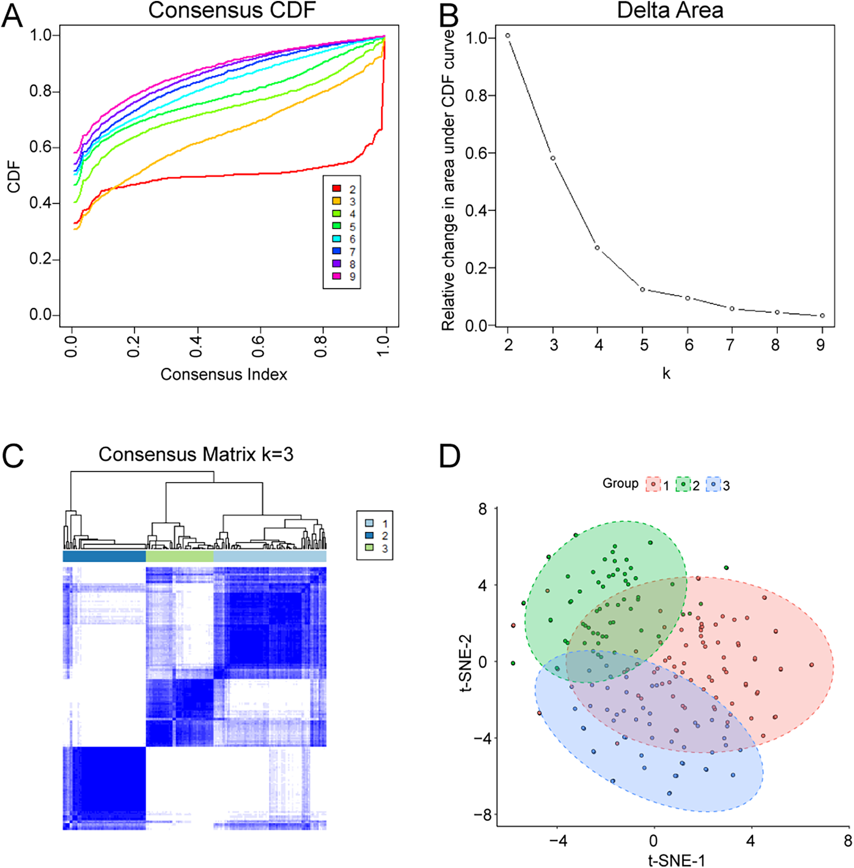 Panel A shows a Consensus CDF plot for indices 2 to 9, with curves displaying different clustering results. Panel B depicts a Delta Area plot with a sharp decline in area change from k equals 2 to 9. Panel C illustrates a consensus matrix for k equals 3 with a dendrogram and heatmap showing cluster divisions. Panel D is a t-SNE plot highlighting three clusters in different colors, with overlapping regions.