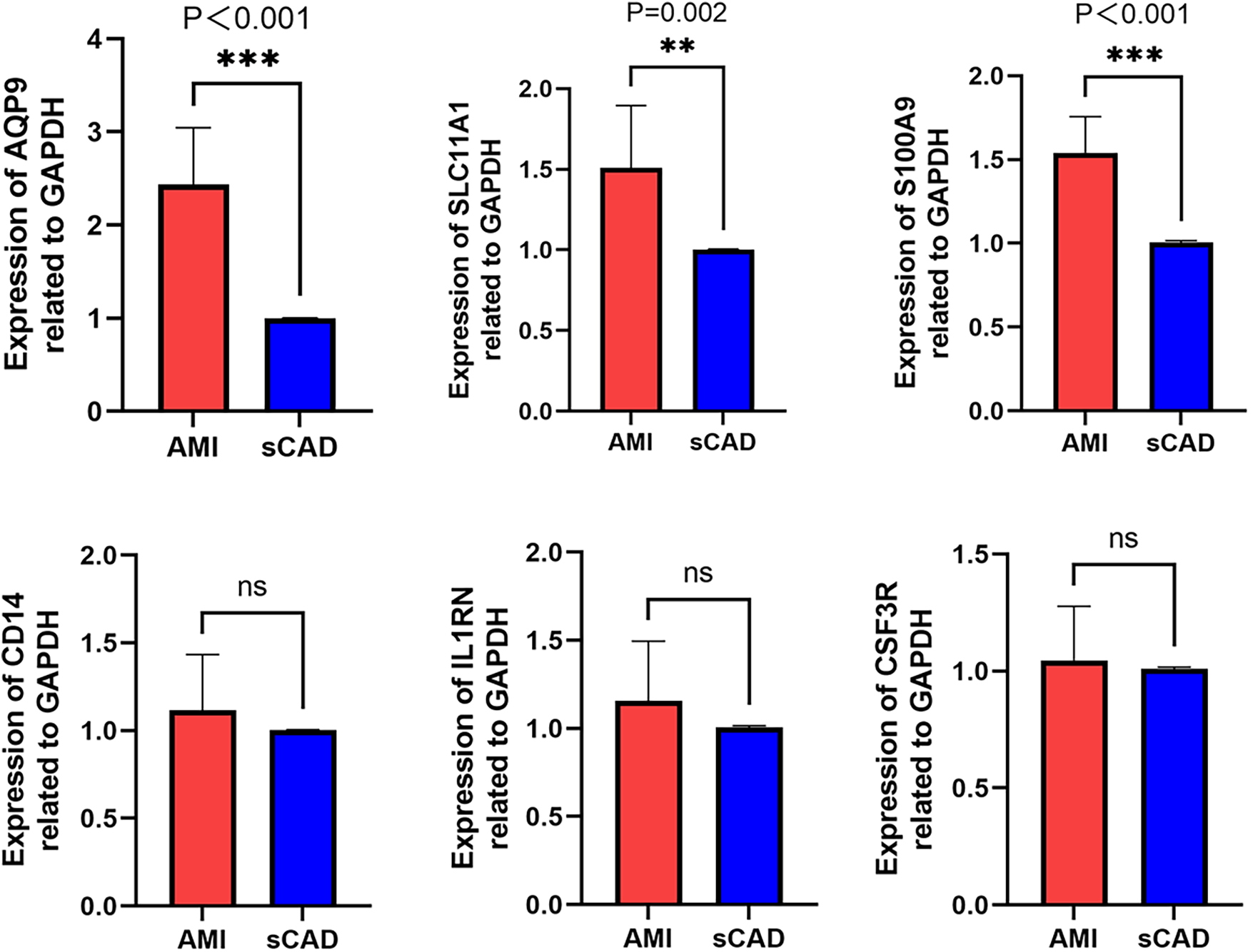 Bar graphs comparing gene expression related to GAPDH between AMI and sCAD groups. AQP9, SLC11A1, and S100A9 show higher expression in AMI with significant differences (p<0.001, p=0.002, p<0.001 respectively). CD14, IL1RN, and CSF3R show no significant difference.