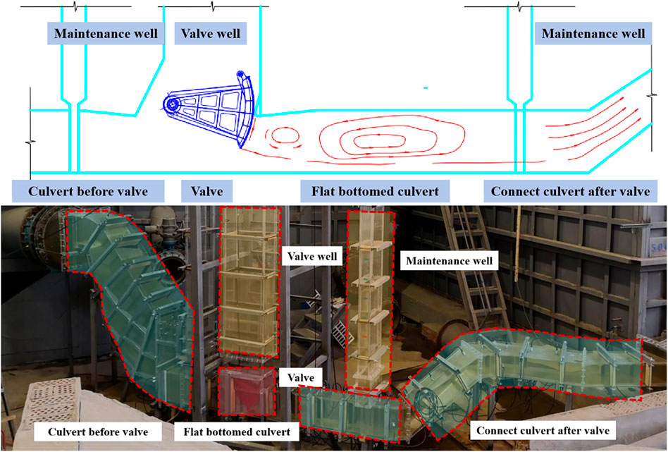 Diagram and photograph illustrating a culvert system. The top diagram shows labeled components: maintenance well, valve well, culverts, and a valve. The bottom photo displays the physical setup with highlighted sections corresponding to the diagram, including the culvert before the valve, valve, flat-bottomed culvert, and maintenance well. Both representations emphasize water flow control and infrastructure layout.
