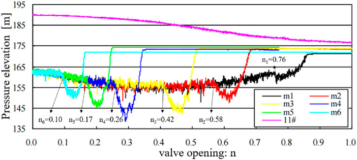 Graph showing pressure elevation in meters against valve opening. Different lines represent various models: m1 (black), m2 (red), m3 (yellow), m4 (blue), m5 (green), m6 (cyan), and 11# (pink). Notable points are marked at n equals 0.10, 0.17, 0.26, 0.42, 0.58, and 0.76, highlighting changes in pressure.