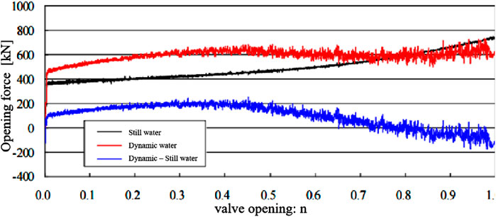 Line graph showing opening force versus valve opening. The x-axis represents valve opening as a ratio, from zero to one. The y-axis shows opening force in kilonewtons, ranging from negative four hundred to one thousand. Three lines represent different conditions: black for still water, red for dynamic water, and blue for the difference between dynamic and still water. The red line increases most sharply, the black line shows gradual increase, while the blue line remains mostly steady with slight fluctuations. A legend identifies the lines.