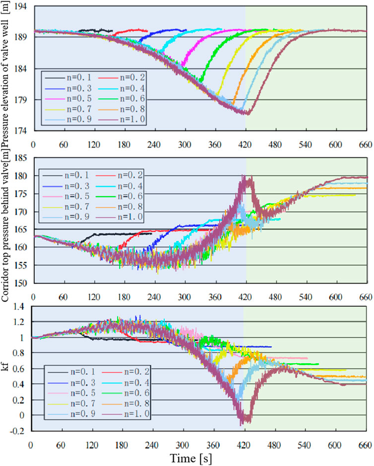 Three line graphs display pressure variations over time, from 0 to 660 seconds. The top graph shows pressure elevation in a valve well, the middle graph depicts corridor top pressure, and the bottom graph presents a kf variable. Each line represents different values of n from 0.1 to 1.0, with distinct colors. Pressure initially decreases sharply, then stabilizes after around 420 seconds. The background alternates between light blue and green, highlighting time intervals. A legend identifies each line's corresponding n value.