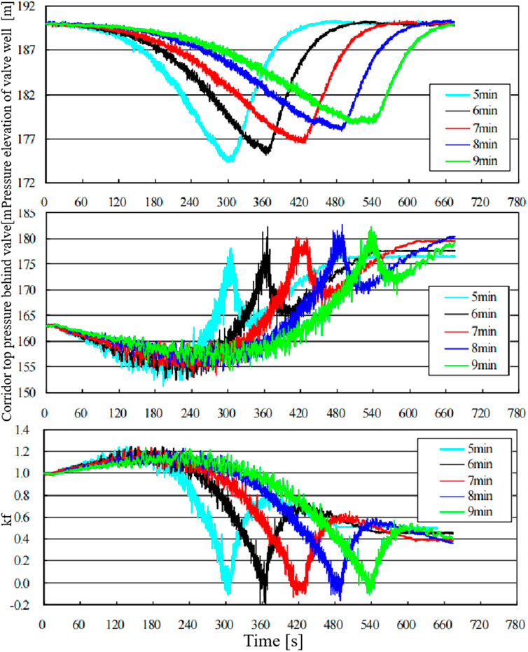 Three line graphs show changes over time from 0 to 780 seconds. The top graph plots the pressure elevation of a valve well in meters for 5, 6, 7, 8, and 9 minutes. The middle graph shows the corridor top pressure behind the valve in meters pressure. The bottom graph represents Kf values. Each graph uses different colored lines for each time interval, as indicated in the legends.