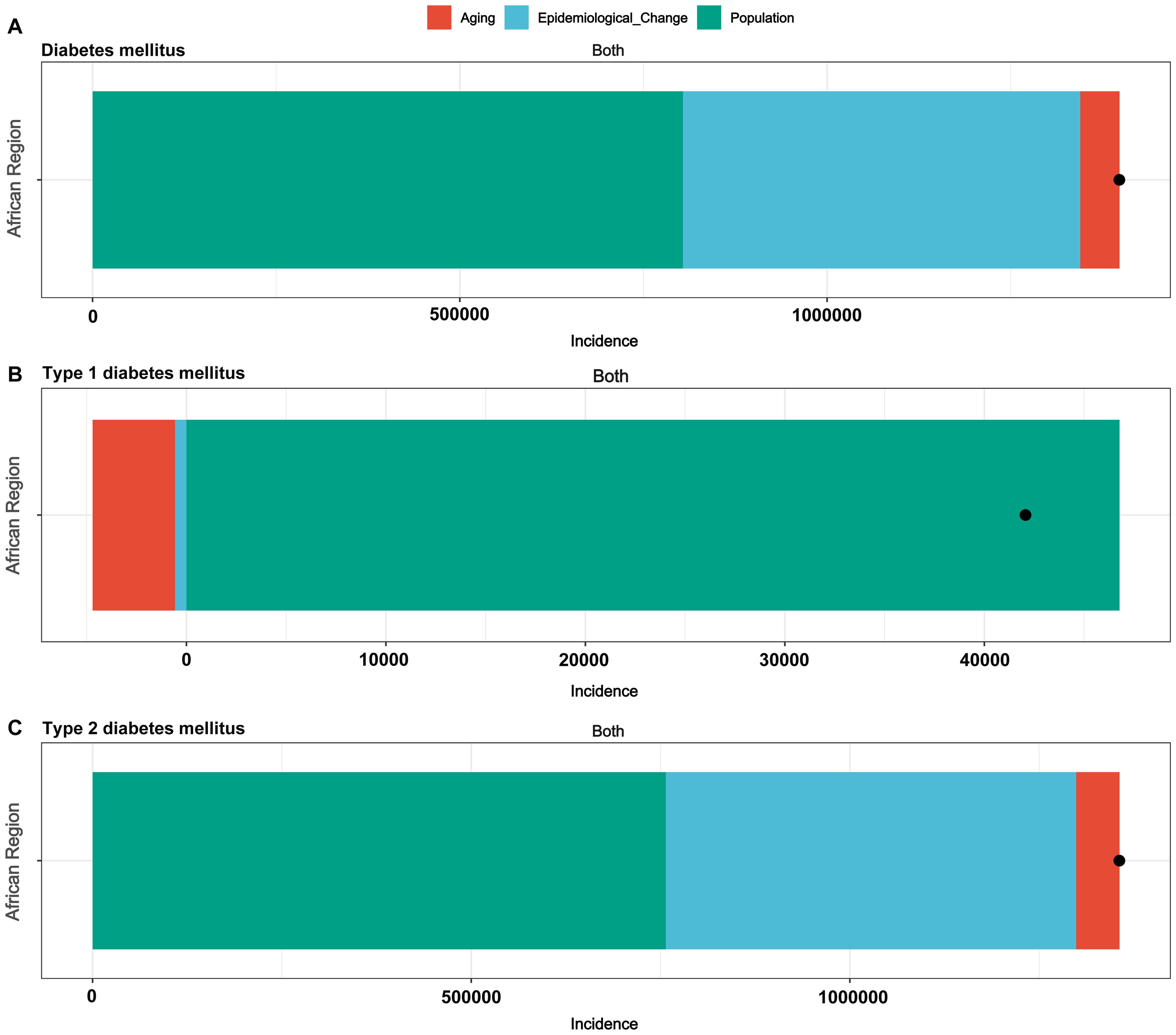 Bar charts comparing diabetes incidence in the African region. Chart A shows total diabetes mellitus, chart B shows type 1 diabetes, and chart C shows type 2 diabetes. Each chart breaks down incidence by population growth, epidemiological change, and aging, with green for population, blue for epidemiological change, and red for aging. Black dots denote specific data points.