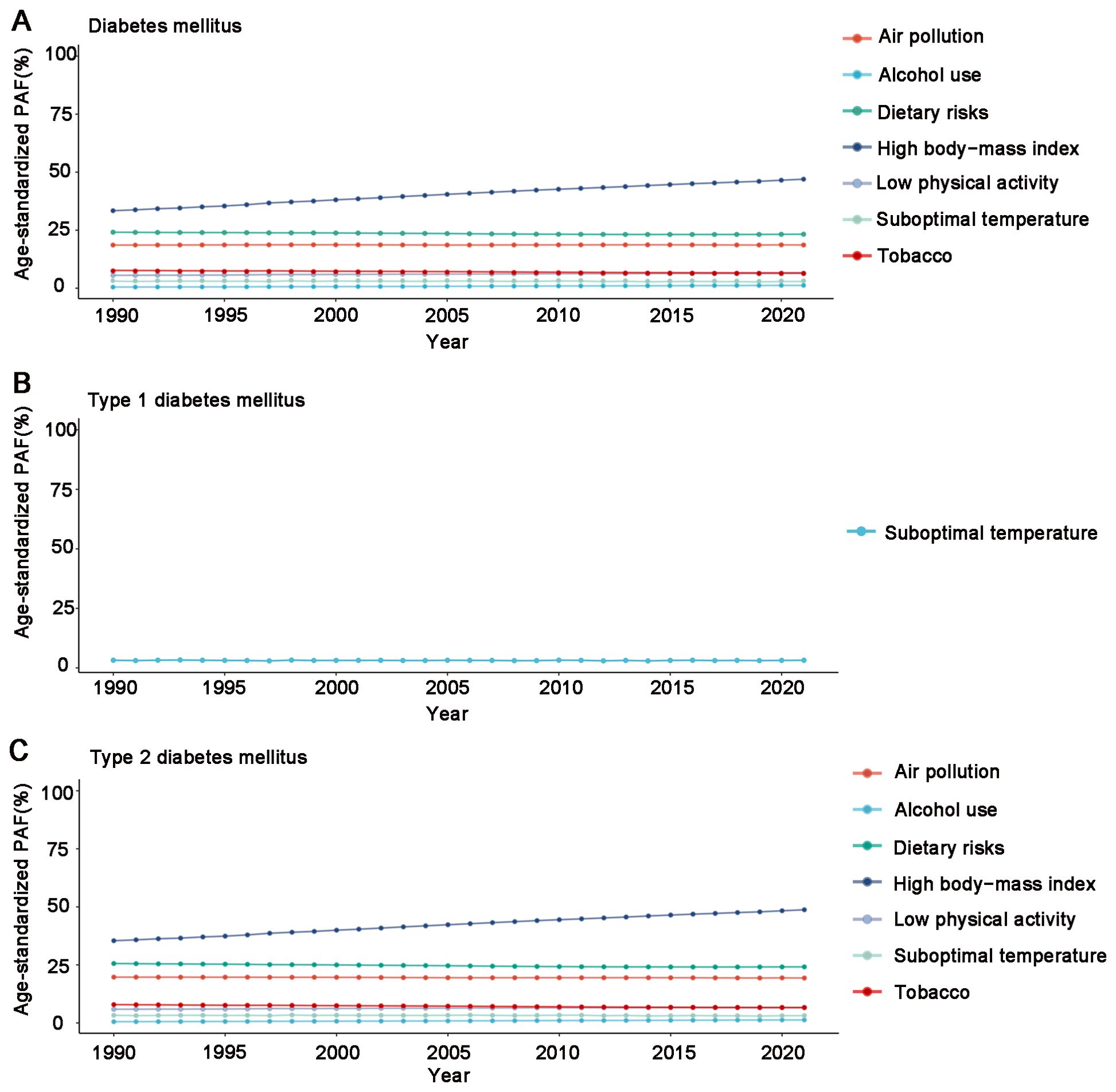 Line graphs showing age-standardized population attributable fractions (PAF) from 1990 to 2020. Graph A indicates an increase in high body-mass index for diabetes mellitus. Graph B shows suboptimal temperature effects for type 1 diabetes mellitus, remaining stable. Graph C depicts an increase in high body-mass index for type 2 diabetes mellitus, with other factors like air pollution and dietary risks showing lower levels.