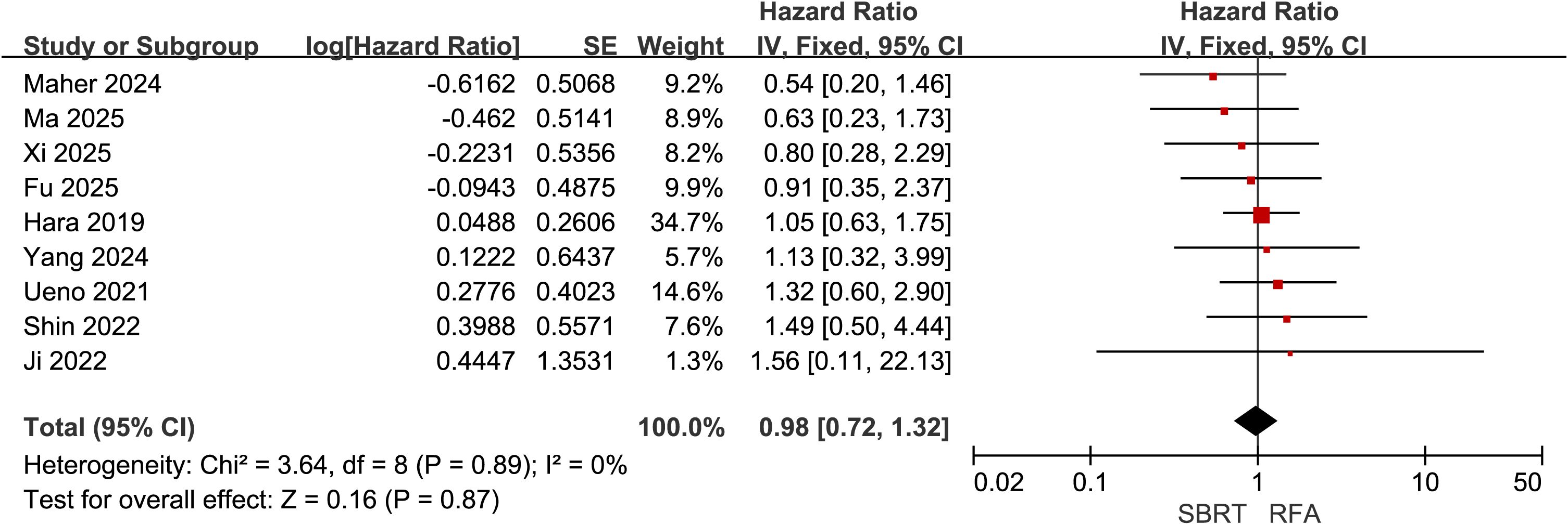 Forest plot comparing studies on SBRT and RFA. Studies include Maher 2024 to Ji 2022. Hazard ratios with confidence intervals are shown, depicted as red squares and horizontal lines. The diamond represents overall effect, which favors neither treatment significantly. Heterogeneity is low, with Chi-squared equals 3.64 and I-squared equals 0 percent. Overall effect Z-score is 0.16 with p-value 0.87.