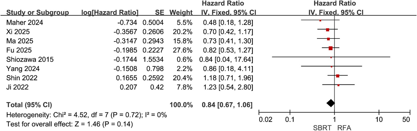 Forest plot showing hazard ratios from various studies comparing treatments SBRT and RFA. Studies are listed with their log hazard ratios, standard errors, weights, and hazard ratios with confidence intervals. The overall effect shows a hazard ratio of 0.84 with a confidence interval of 0.67 to 1.06. Heterogeneity is low with a chi-squared value of 4.52, degrees of freedom 7, I-squared 0%, and a p-value of 0.72.