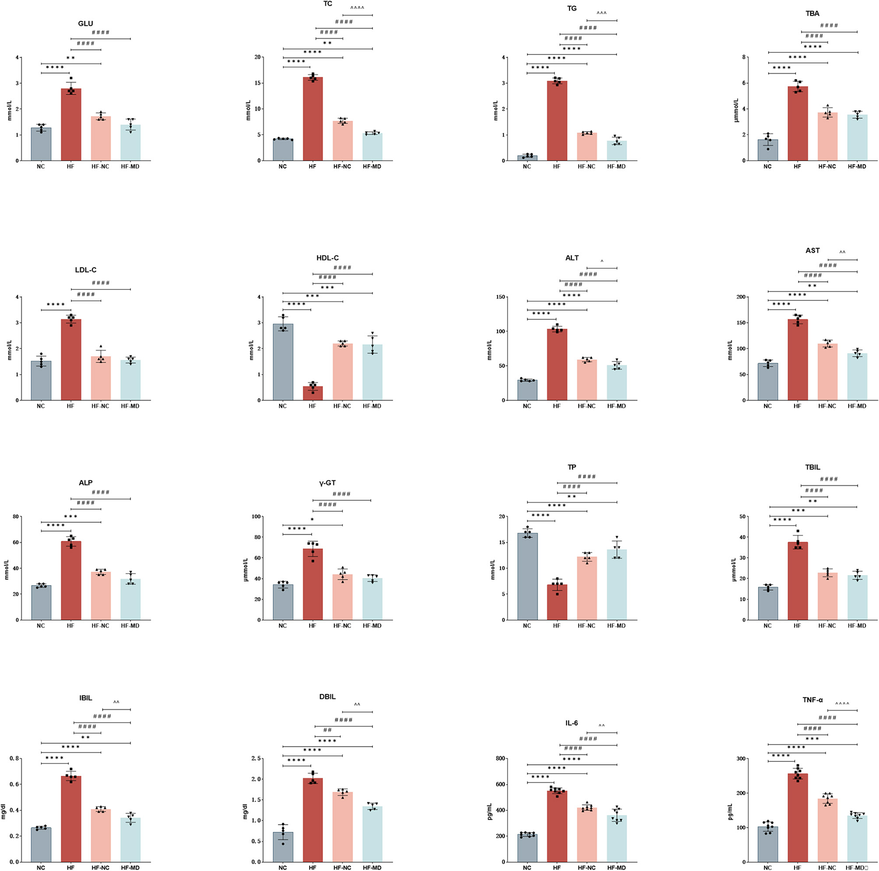 Bar charts display various biochemical markers across four groups: NC, HF, HF-AC, and HF-MD. Markers include GLU, TC, TG, TBA, LDL-C, HDL-C, ALT, AST, ALP, γ-GT, TP, TBL, IBL, DBL, IL-6, and TNF-α. Statistical significance is indicated with asterisks and hashes, showing variations between groups.