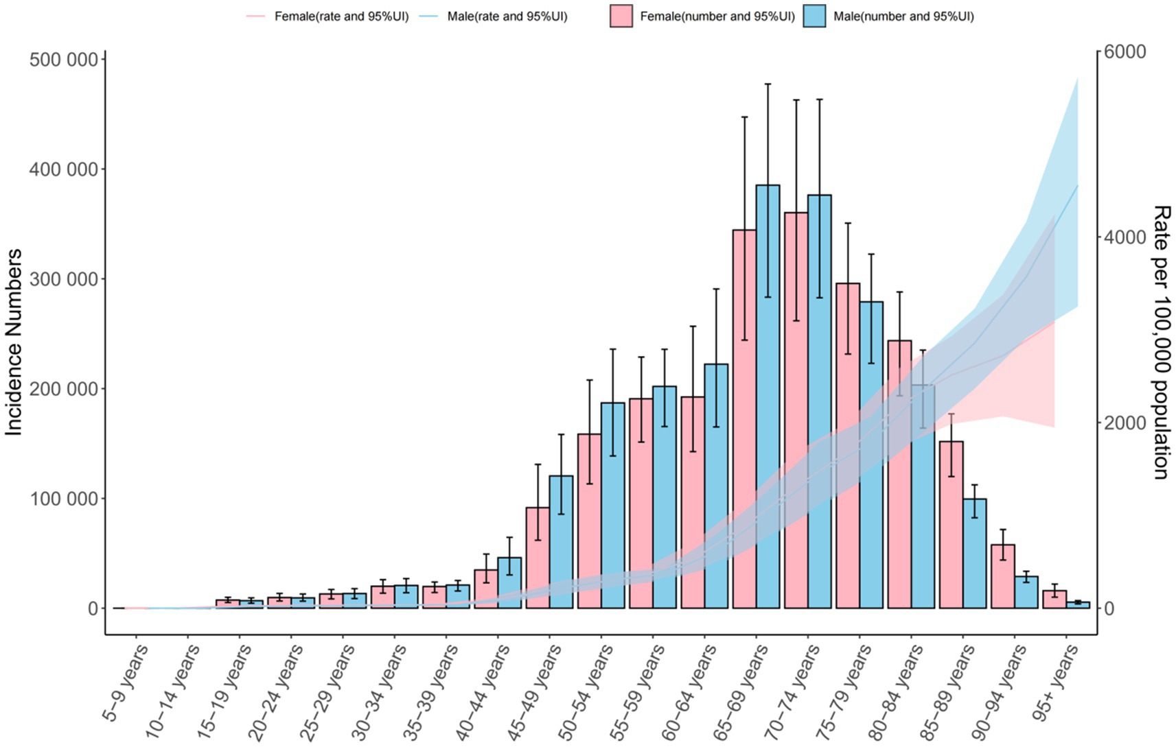 Bar graph showing age-specific cancer incidence rates and numbers for males and females. Incidence numbers are on the left, rates per 100,000 population on the right. Pink bars and lines represent females and blue bars and lines represent males. Incidence increases with age, peaking at 70-74 years.