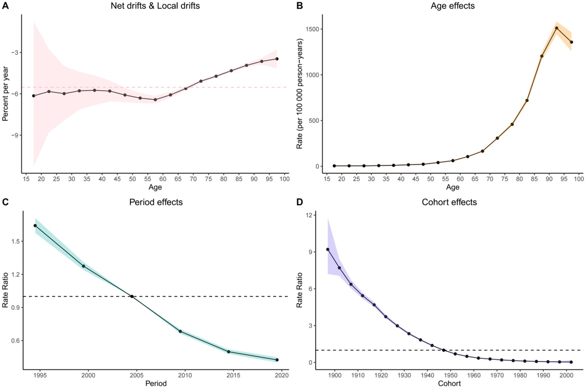 Four line graphs labeled A, B, C, and D illustrate statistical trends. Graph A shows