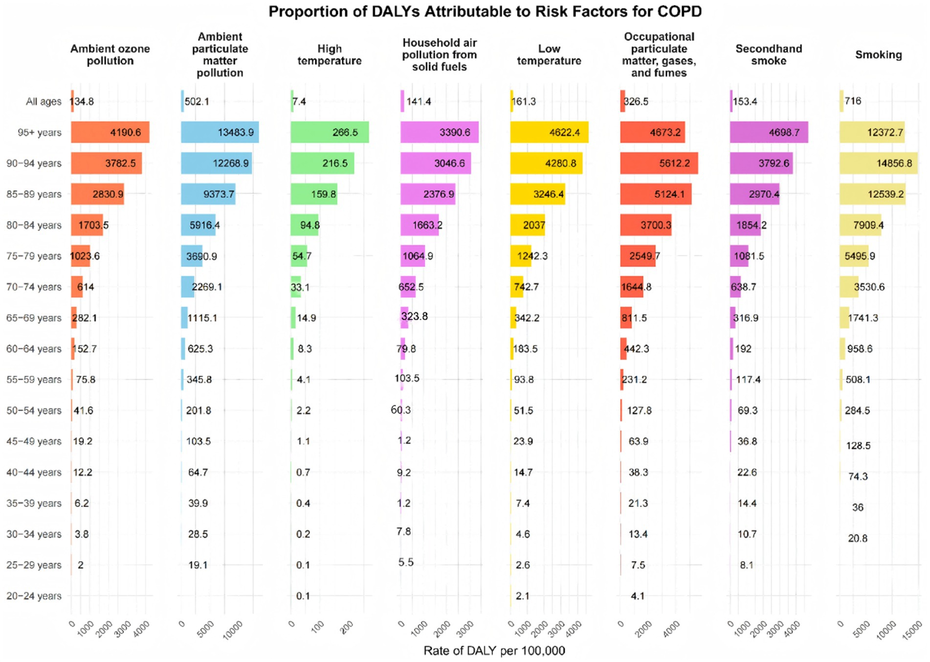 Bar chart showing the proportion of Disability-Adjusted Life Years (DALYs) attributable to various risk factors for COPD across age groups. Risk factors include ambient ozone pollution, ambient particulate matter pollution, high temperature, household air pollution from solid fuels, low temperature, occupational particulate matter, gases, and fumes, secondhand smoke, and smoking. Each bar represents a different age group, with data values indicating the rate of DALYs per 100,000 people. Rates are notably higher in older age groups for most risk factors.