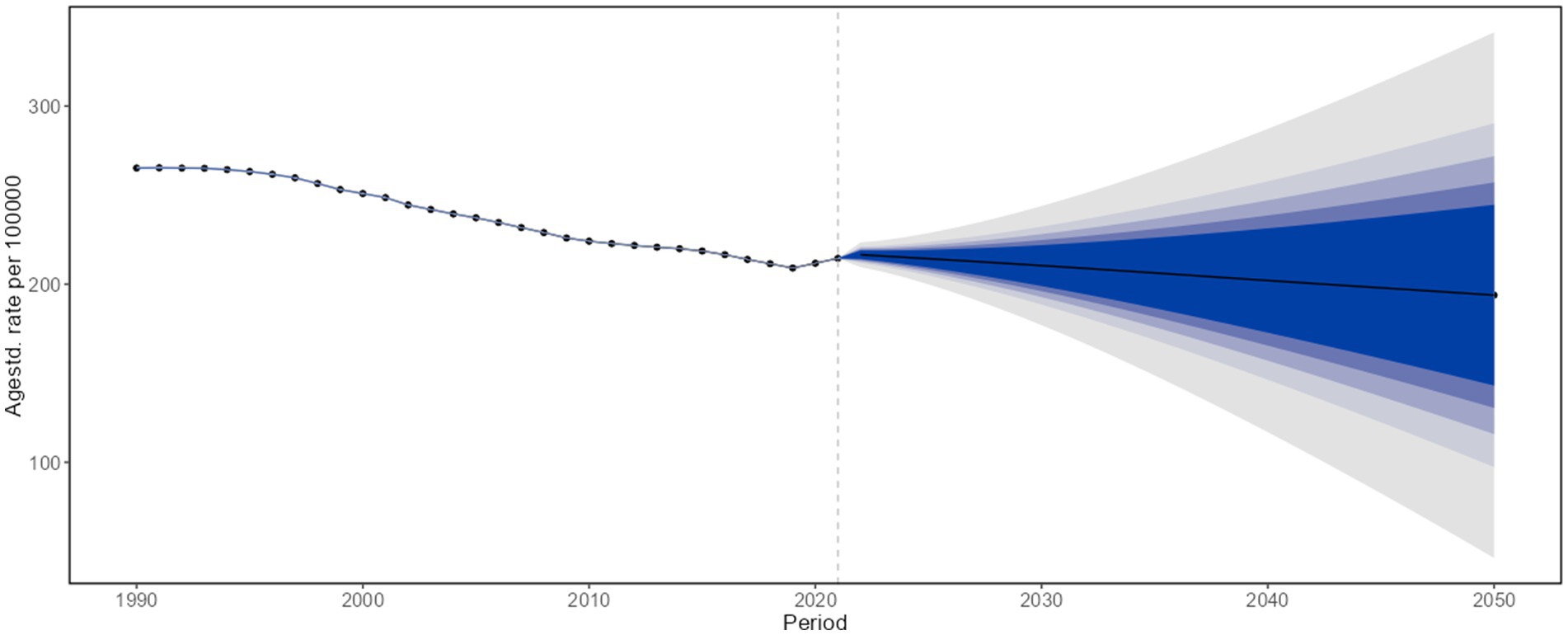 Graph showing age-standardized rate per 100,000 from 1990 to 2020, with a declining trend. Post-2020 projections depict increasing uncertainty through 2050, represented by widening shaded confidence intervals.