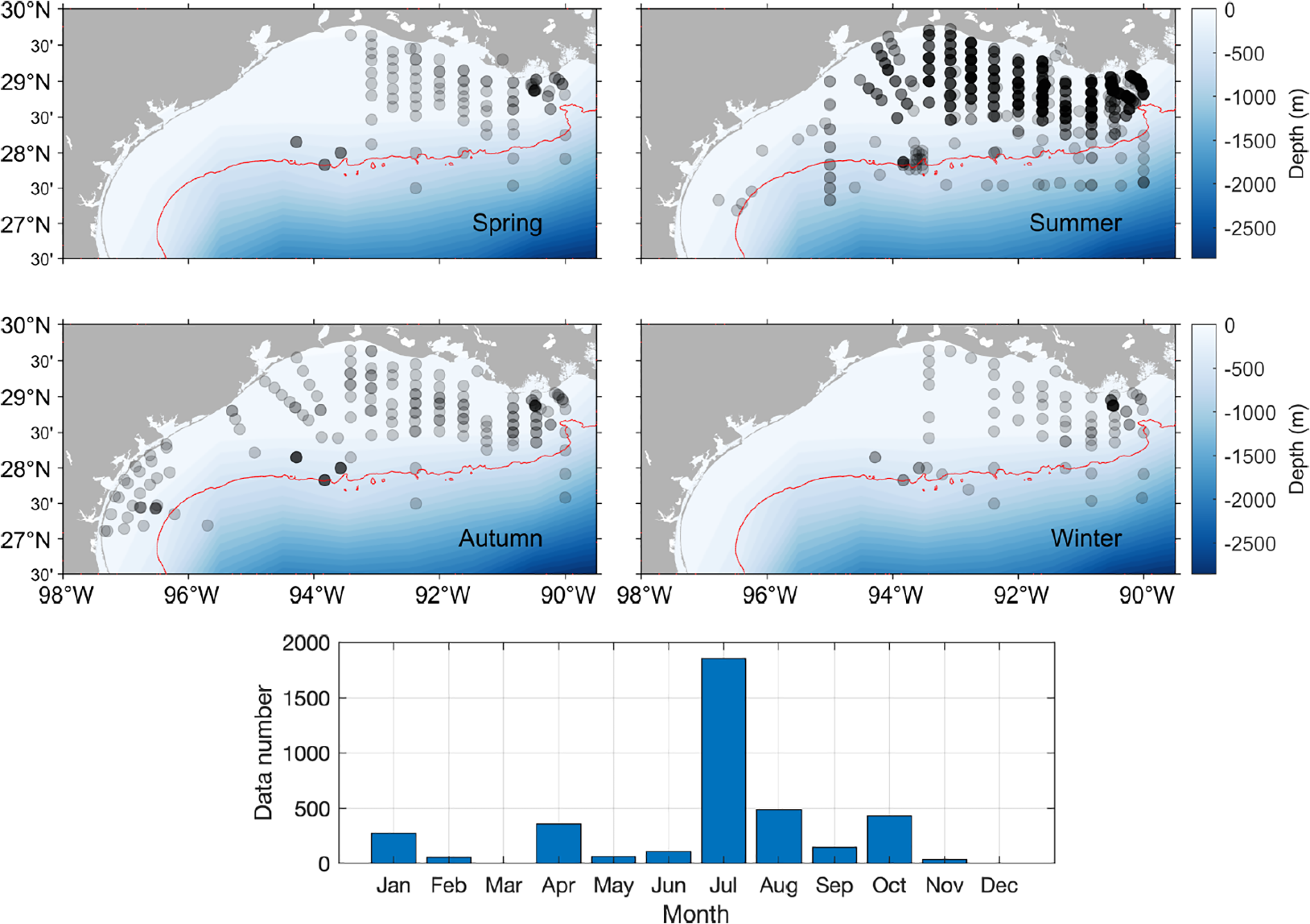 Seasonal distribution maps and a bar chart. Four maps show data point concentrations in a coastal area for spring, summer, autumn, and winter, with depth indicated by color. The bar chart below displays data numbers by month, with a peak in July.