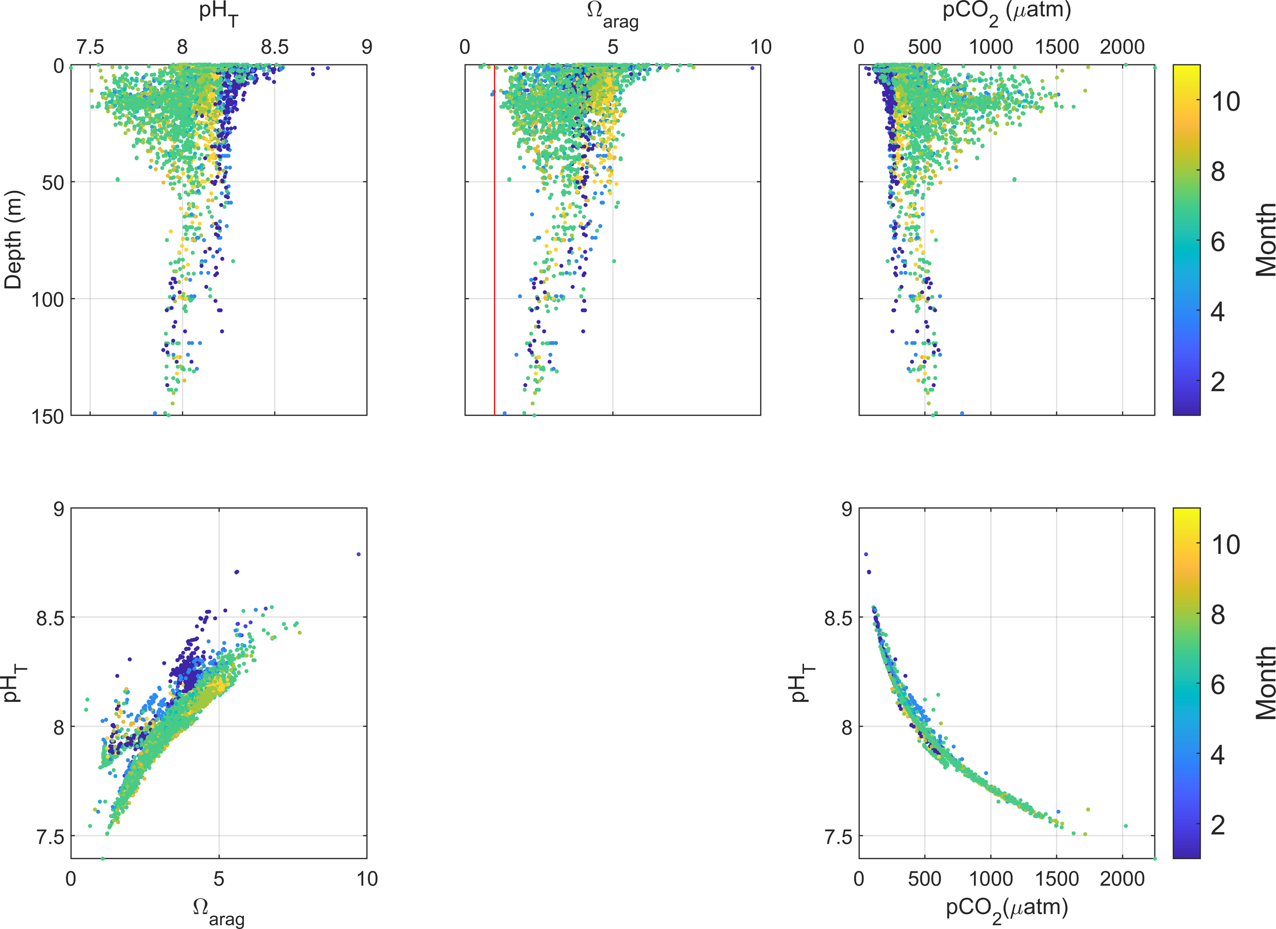 Five scatter plots show oceanographic data. The top row includes plots of water depth against pH_T, Omega_arag, and pCO2. The bottom row displays Omega_arag versus pH_T and pH_T versus pCO2. Data points are color-coded by month, with a scale from one to ten.