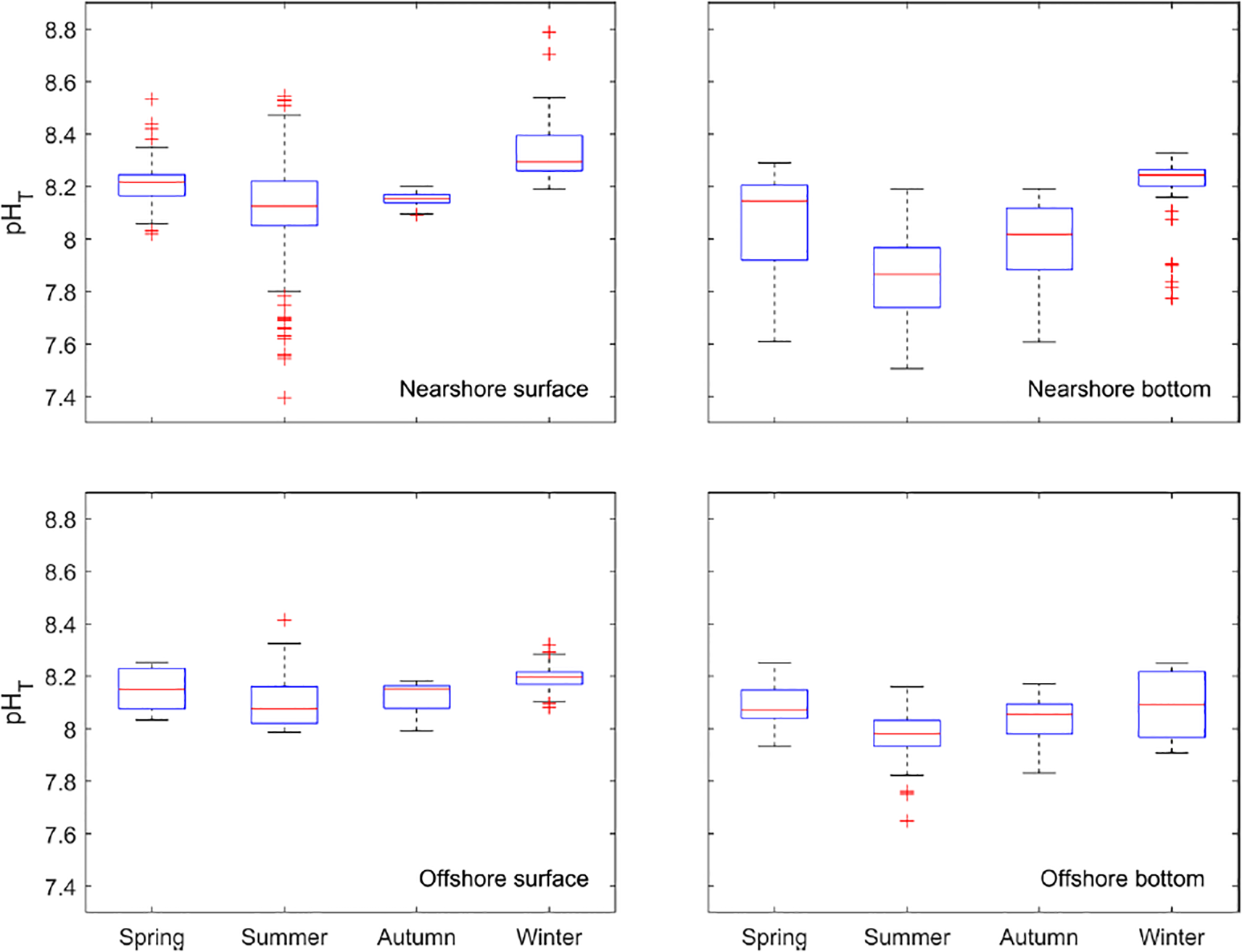 Four box plots show seasonal pH levels at nearshore and offshore locations, both at the surface and bottom. Nearshore surface pH varies from 7.4 to 8.6, with fluctuations across seasons. Nearshore bottom pH ranges from 7.6 to 8.6. Offshore surface pH ranges from 7.6 to 8.5, and offshore bottom pH from 7.8 to 8.5. Each plot shows variations in seasonal pH levels with noticeable outliers marked in red.