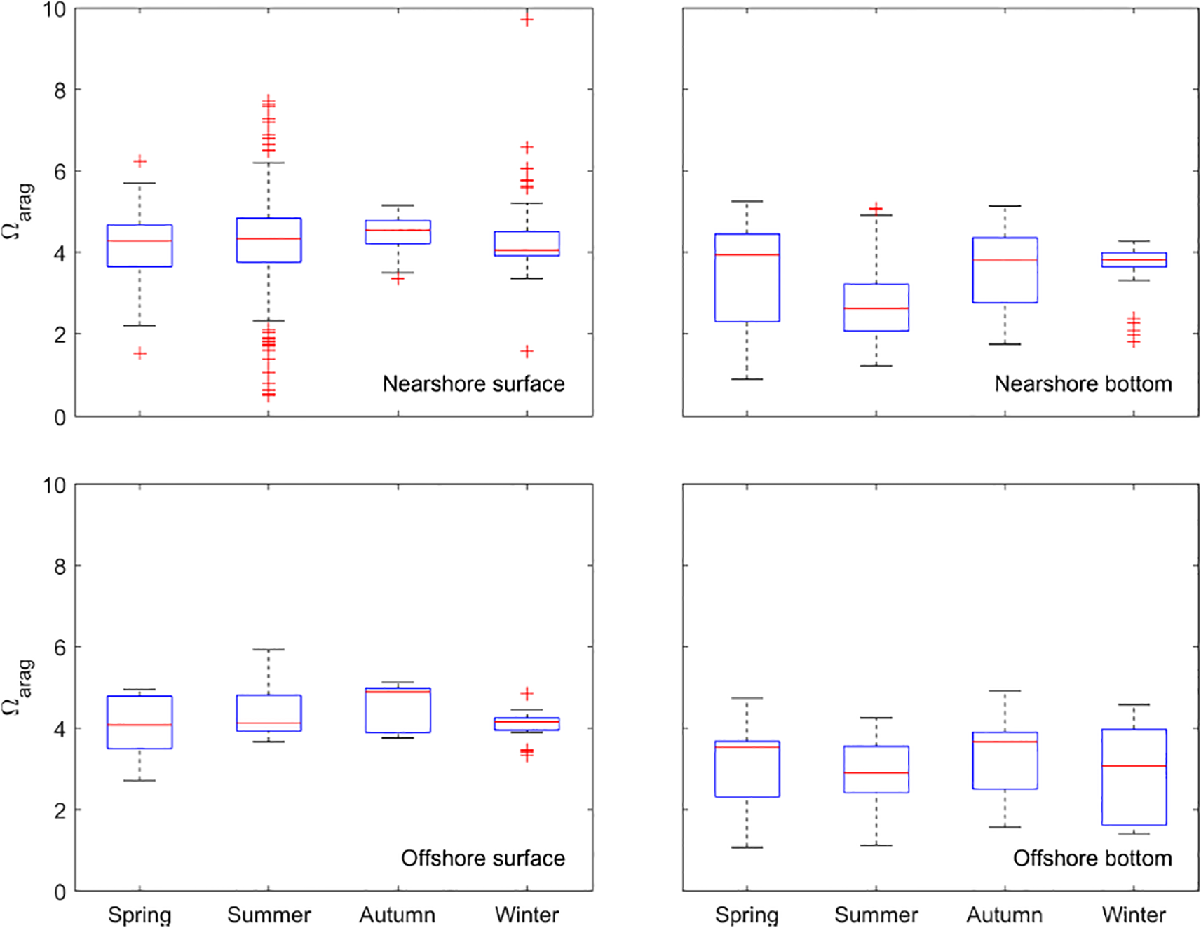 Box plots depict seasonal variations in aragonite saturation (Ω_arag) across four locations: nearshore surface, nearshore bottom, offshore surface, and offshore bottom. Each plot reflects data for spring, summer, autumn, and winter, indicating higher saturation in warmer months with outliers marked by red crosses.