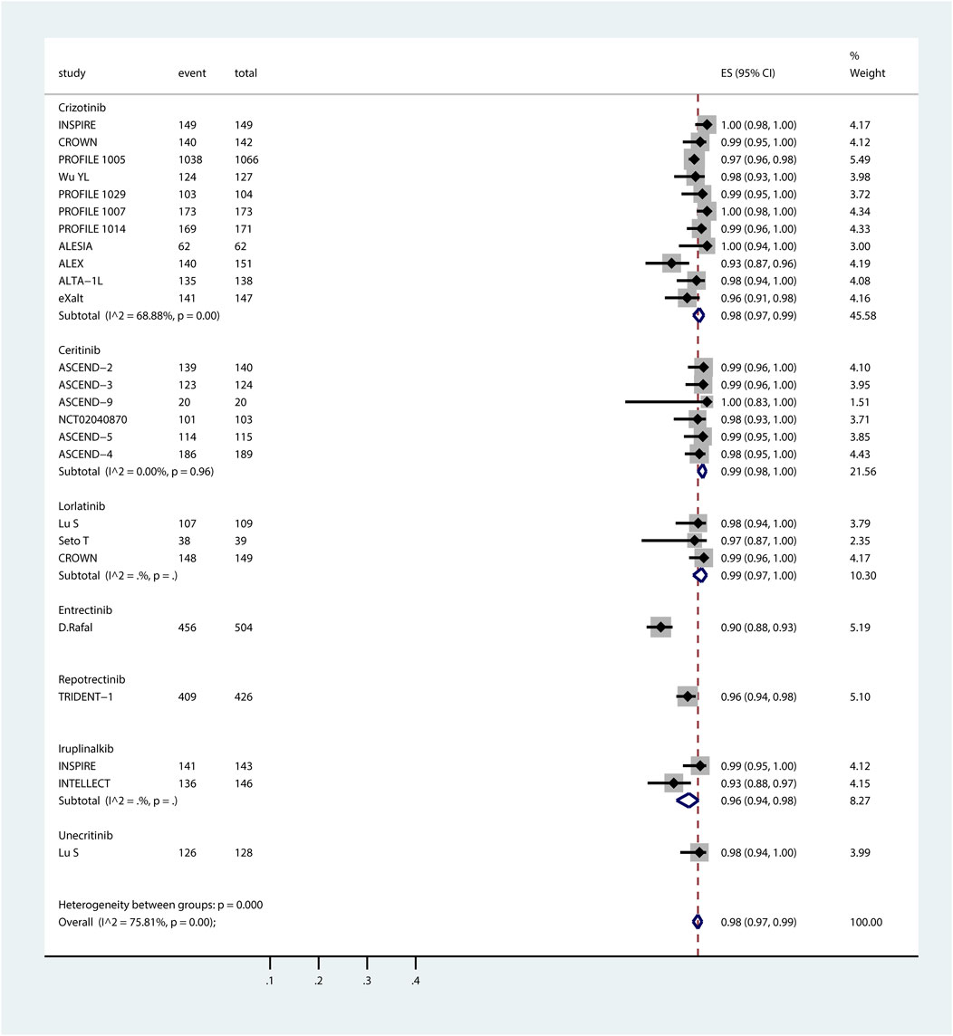 Forest plot of pooled incidence of AEs associated with several treatments across different studies. Each study lists events and totals. Effect sizes (ES) with ninety-five percent confidence intervals (CI) and percentage weights are displayed. Subtotals are provided for groups: Crizotinib, Ceritinib, Lorlatinib, Entrectinib, Repotrectinib, Irupinilakib, and Uncertinib. Overall heterogeneity between groups: p=0.000; I²=75.81%.