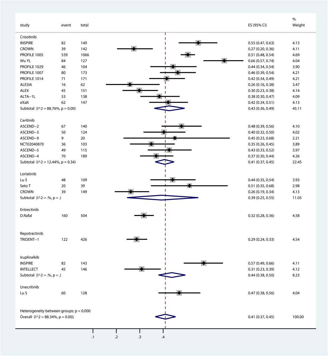 Forest plot showing effect sizes (ES) and 95% confidence intervals (CI) for various studies on cancer treatments. Crizotinib, Ceritinib, Lorlatinib, Entrectinib, Repotrectinib, Iruplinalib, and Uncertinib are compared. Each study's ES, CI, and percentage weight are listed. A vertical dashed line indicates the overall ES, with blue diamonds representing summary estimates. Heterogeneity between groups is significant, with overall ( I^2 = 88.34) (p = 0.00).