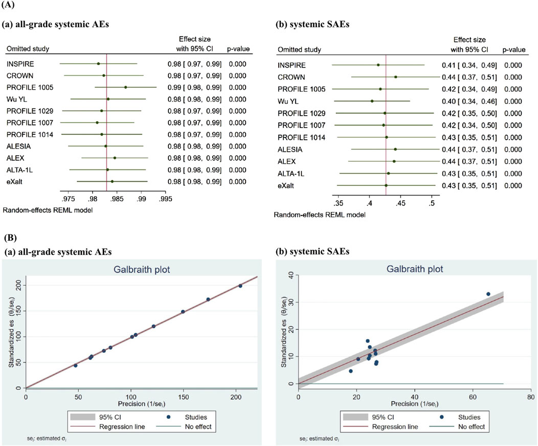 Grouped image containing two sections: (A) includes forest plots for all-grade systemic AEs and systemic SAEs, each showing omitted studies, effect sizes with confidence intervals, and p-values, with a random-effects model. (B) features Galbraith plots for all-grade systemic AEs and systemic SAEs, displaying standardized effect sizes against precision with data points, confidence intervals, and a regression line.