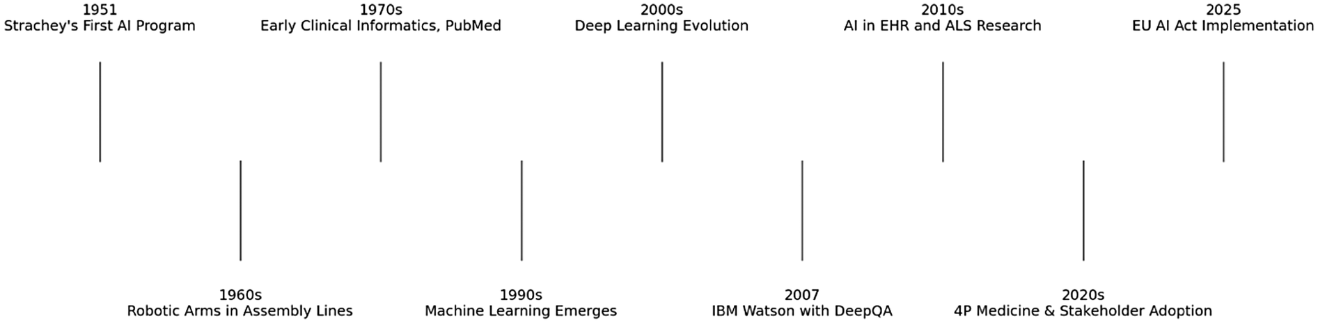 Timeline illustrating key milestones in artificial intelligence development: 1951, Strachey's first AI program; 1960s, robotic arms in assembly lines; 1970s, early clinical informatics and PubMed; 1990s, machine learning emergence; 2000s, deep learning evolution; 2007, IBM Watson with DeepQA; 2010s, AI in electronic health records and ALS research; 2020s, personalized medicine and stakeholder adoption; 2025, EU AI Act implementation.
