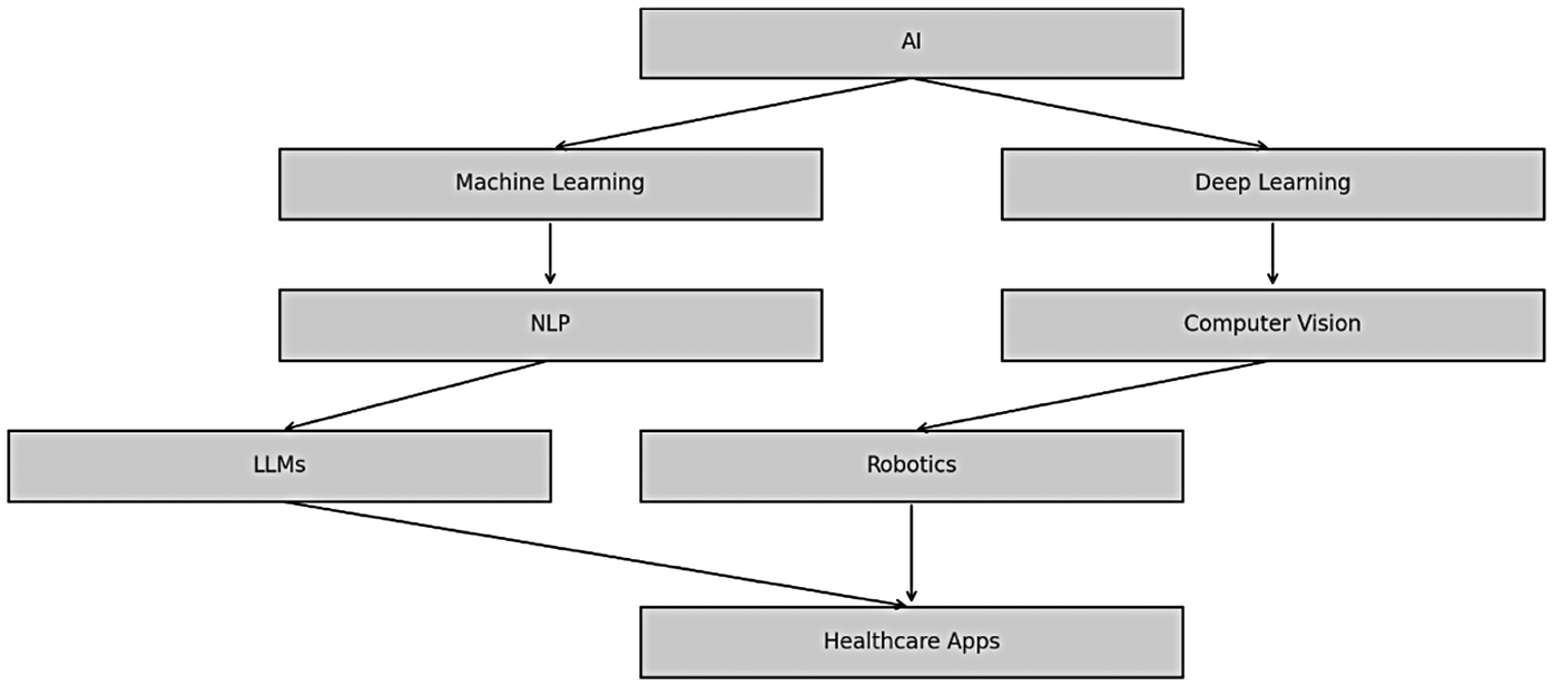 Flowchart showing the hierarchy of AI technologies. AI at the top branches into Machine Learning and Deep Learning. Machine Learning leads to NLP and further to LLMs, while NLP feeds into Robotics and Healthcare Apps. Deep Learning leads to Computer Vision, which also connects to Robotics and Healthcare Apps.