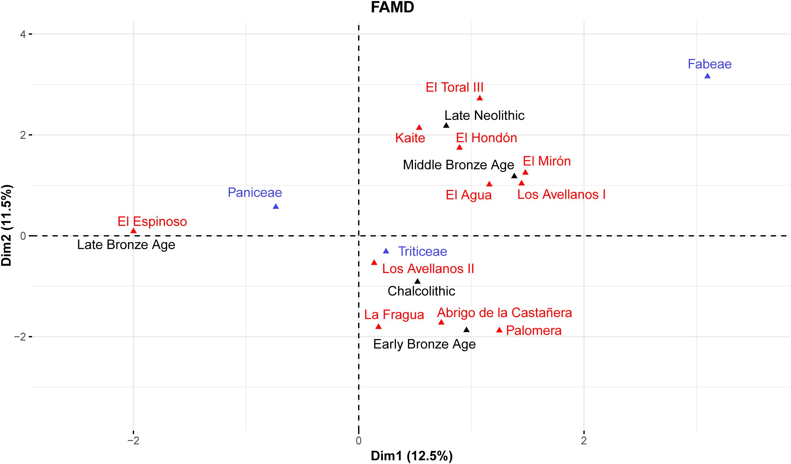Scatter plot showing data points labeled with archaeological site names, categorized by historical periods: Late Neolithic, Middle Bronze Age, Chalcolithic, and Early Bronze Age. Blue triangles represent plant names such as Paniceae, Triticeae, and Fabeae. Axes are labeled Dim1 (12.5 percent) and Dim2 (11.5 percent).