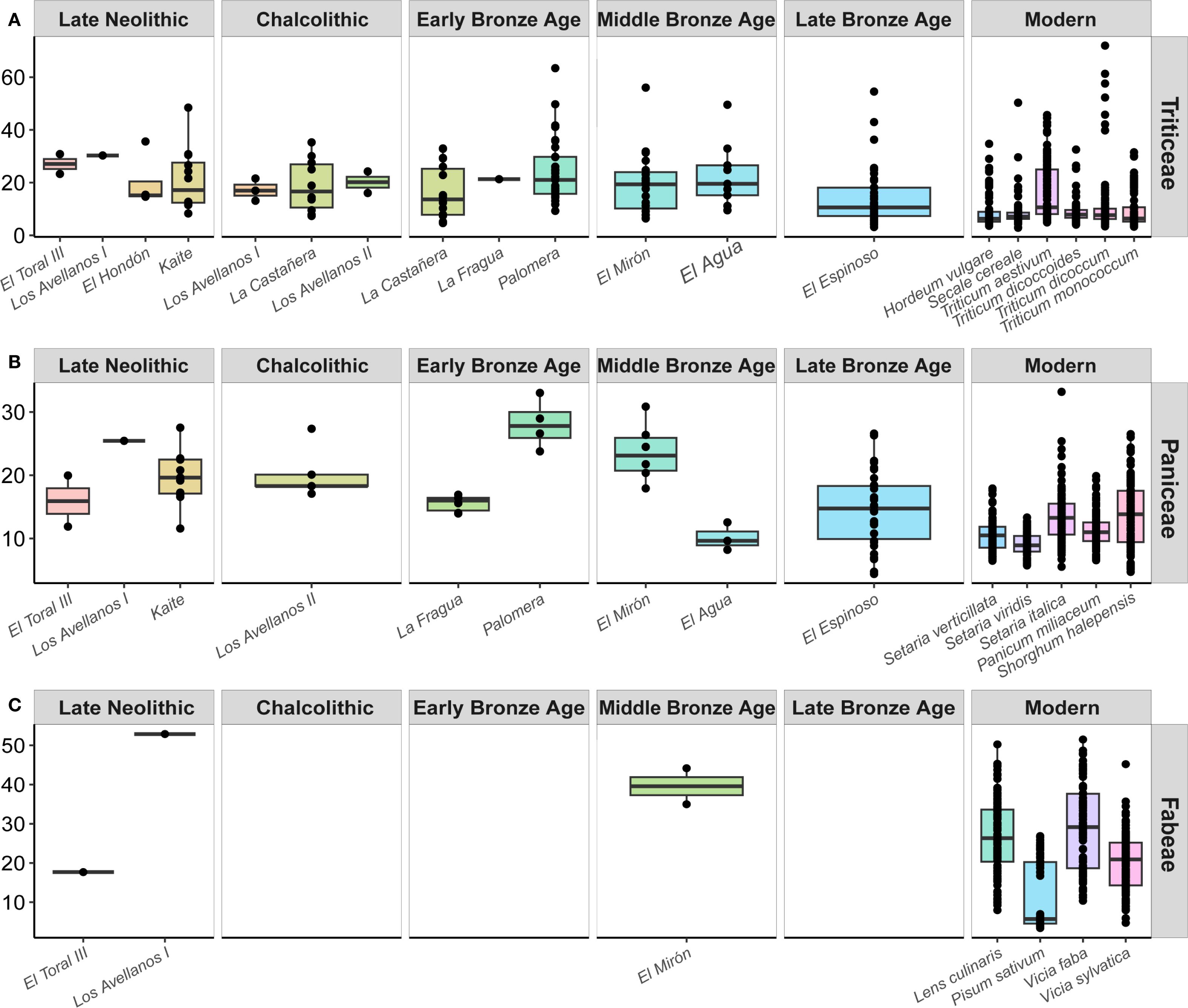 Box plots showing the distribution of three plant families—Triticeae, Paniceae, and Fabaceae—across different archaeological periods: Late Neolithic, Chalcolithic, Early Bronze Age, Middle Bronze Age, Late Bronze Age, and Modern. Each period features sites with varying levels of plant presence, represented by the box plot metrics of minimum, first quartile, median, third quartile, and maximum. Specific plants like *Hordeum vulgare*, *Setaria verticillata*, and *Lens culinaris* are labeled in the modern period. Black dots indicate outliers.