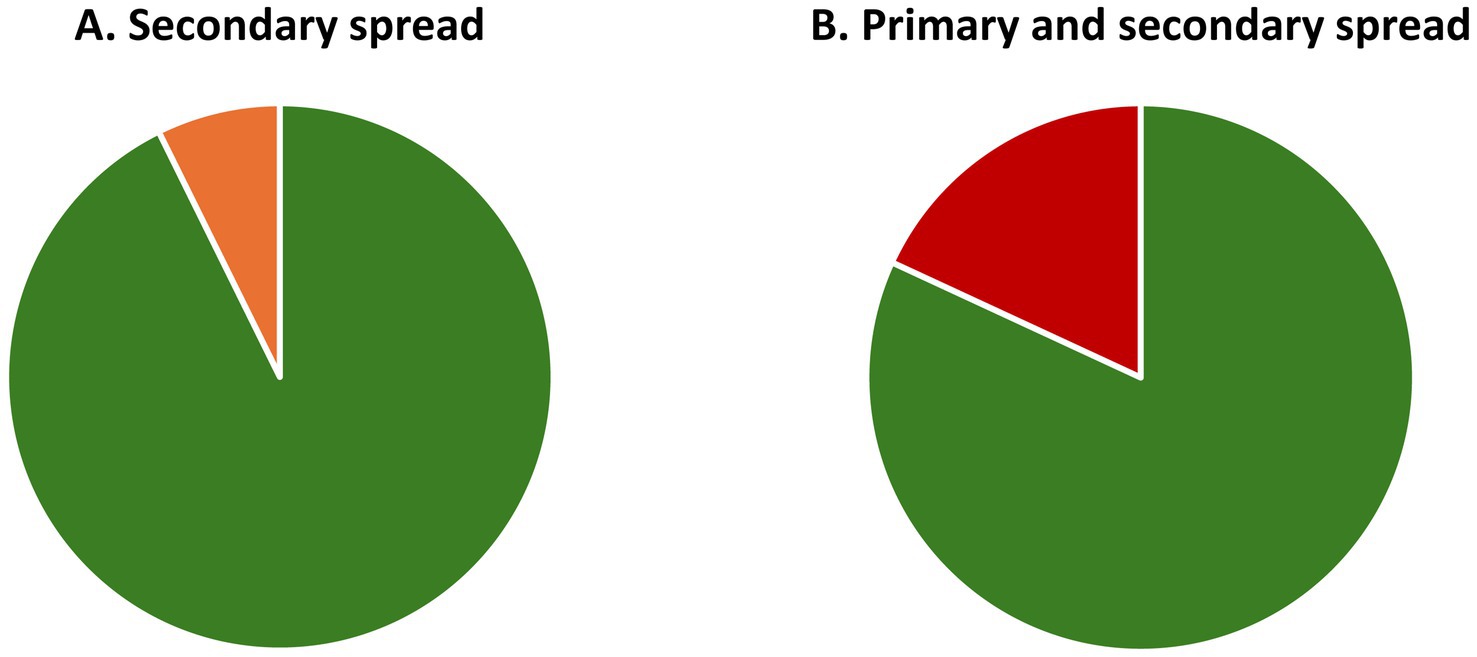 Pie charts showing percentage contribution of the CO2 content of the atmosphere that originate from reduced soil carbon storage caused by primary and secondary spread of antibiotics. Pie A shows that reduced carbon soil storage due to secondary spread of antibiotics account for 7% of the CO2 content of the atmosphere. Pie B shows that primary and secondary spread combined account for 18% of the CO2 content of the atmosphere. By reducing the presence of antibiotics and antimicrobials in soil, the soil carbon storage capacity can be increased, thereby removing corresponding amounts from the atmosphere.