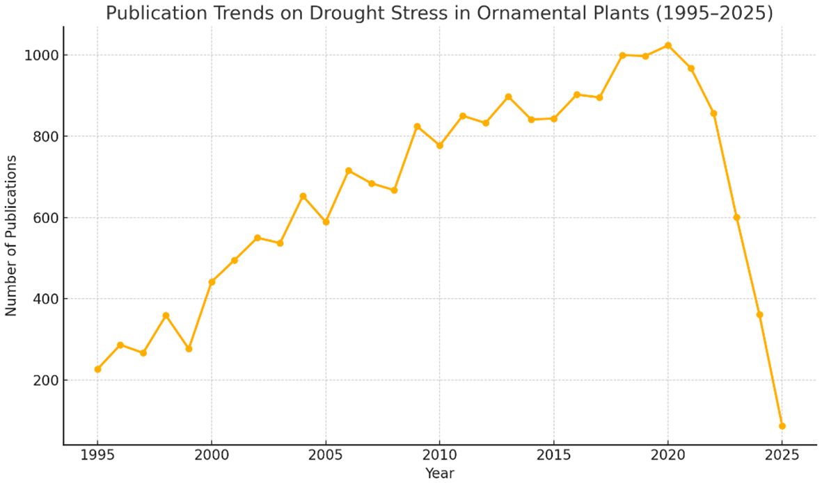 Line graph showing publication trends on drought stress in ornamental plants from 1995 to 2025. Publications increase from around 200 in 1995 to a peak of over 900 after 2015, followed by a sharp decline to zero by 2025.