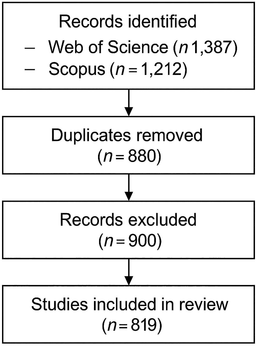 Flowchart showing the process of selecting studies for review. Records identified: Web of Science (1,387) and Scopus (1,212). Duplicates removed (880). Records excluded (900). Studies included in review (819).