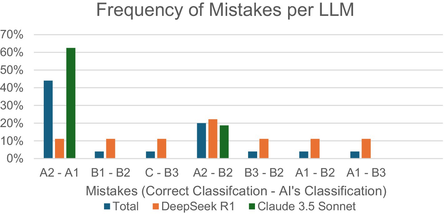 Bar chart titled