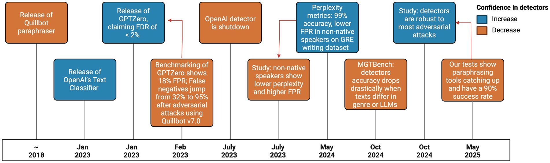 Timeline chart depicting the evolution of text detectors and paraphrasers from 2018 to May 2025. Key events include the release of Quillbot (before 2018), OpenAI’s classifier (Jan 2023), and GPTZero (Feb 2023). OpenAI detector shutdown in July 2023, studies from May 2024 to Oct 2024 indicate reliability issues, and by May 2025, paraphrasing tools show a 90% success rate. Confidences in detectors increase or decrease, as indicated by blue and orange colors, respectively.