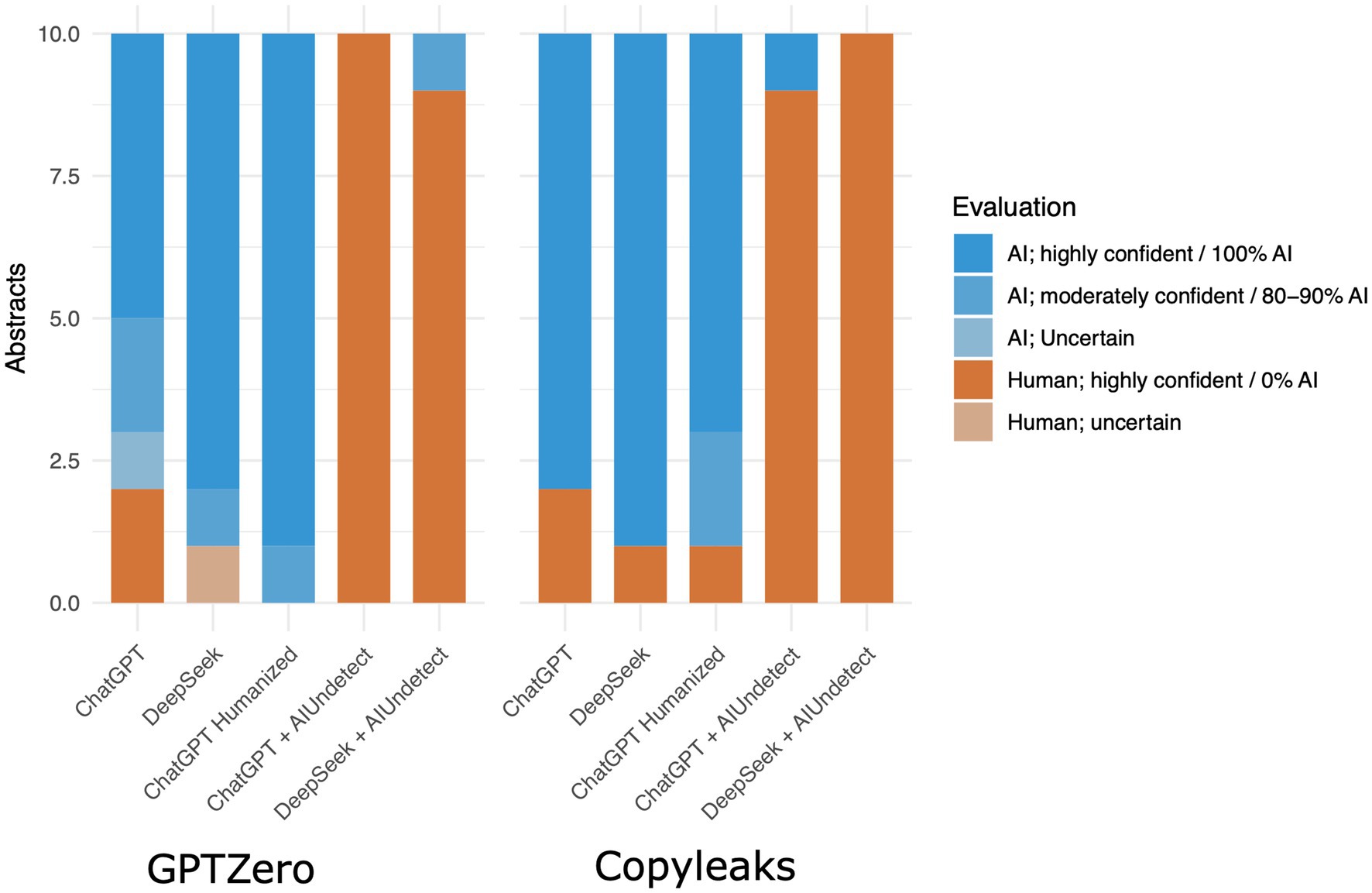 Bar chart comparing AI and human detection in abstracts by GPTZero and Copyleaks. Categories include ChatGPT, DeepSeek, and ChatGPT with AI Undetect. AI confidence is shown in shades of blue, human in shades of orange. Both tools show accuracies bewen 80% and 100%, except when AI Undetect is used, then the accuracy drops to about 5%.