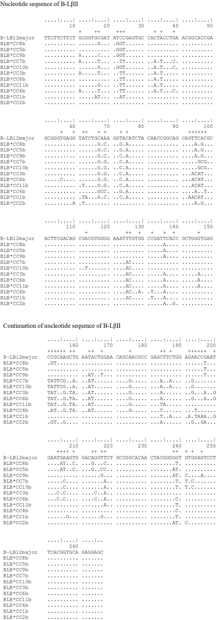 Nucleotide sequence alignment for B-LβII, showing comparison among various sequences labeled as B-LB2major, BLB*CC8b, and others. The sequences are aligned in segments across different lines with reference markers every ten nucleotides. Differences among sequences are marked by nucleotide letters, while dots indicate similarities. Total sequence length is 260 nucleotides, displayed over four sections with continuation notes.