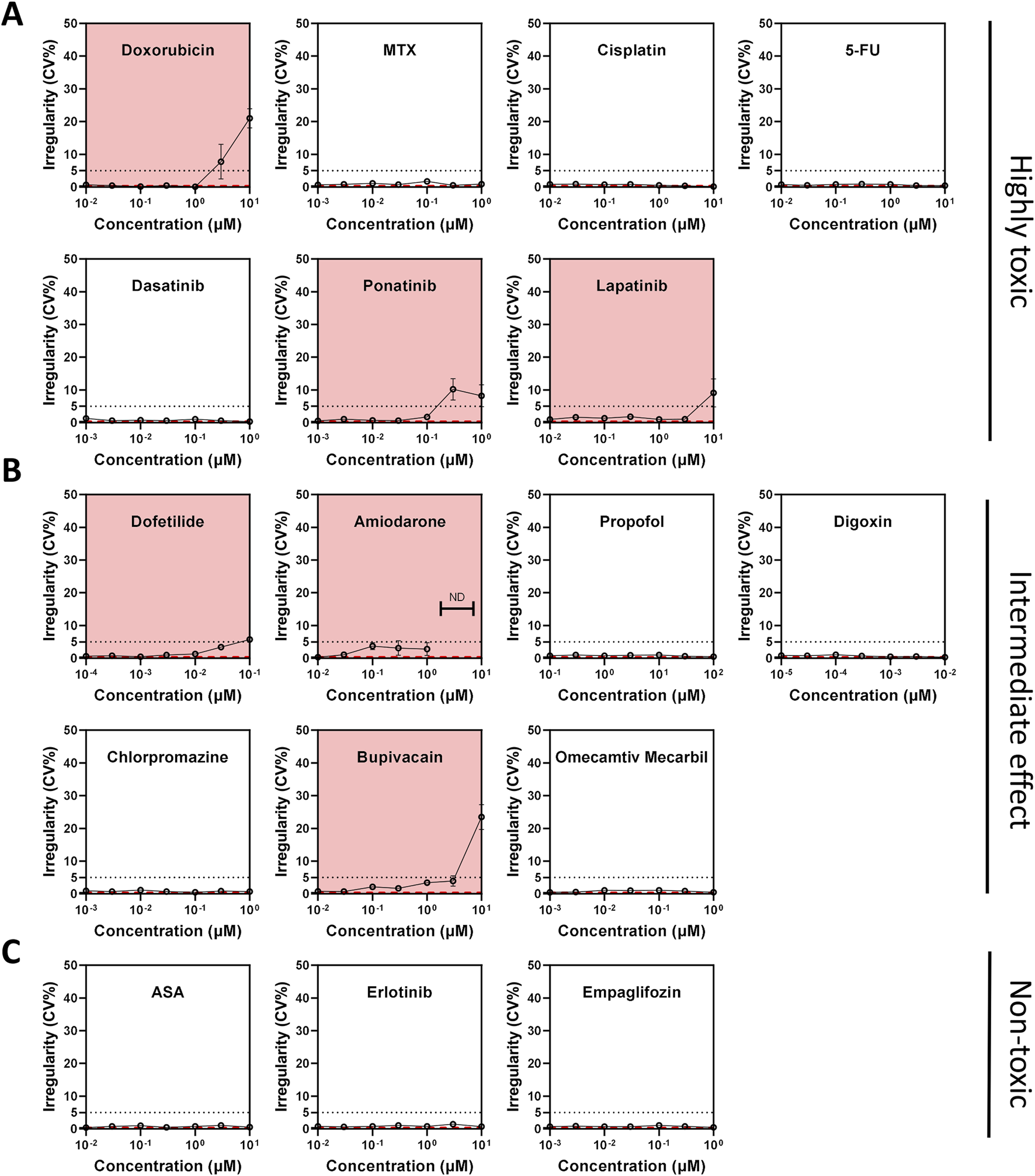 Nine graphs are shown, organized into three sections: A, B, and C. Section A is labeled "Highly toxic" with graphs for Doxorubicin, MTX, Cisplatin, 5-FU, Dasatinib, Ponatinib, and Lapatinib, highlighting dose-dependent toxicity increases. Section B, "Intermediate effect," features graphs for Dofetilide, Amiodarone, Propofol, Digoxin, Chlorpromazine, Bupivacaine, and Omecamtiv Mecarbil, showing moderate irregularity changes. Section C, "Non-toxic," includes ASA, Erlotinib, and Empagliflozin with minimal effects on irregularity. Each graph plots irregularity (CV%) against concentration (μM), with red shading indicating arrhythmia.