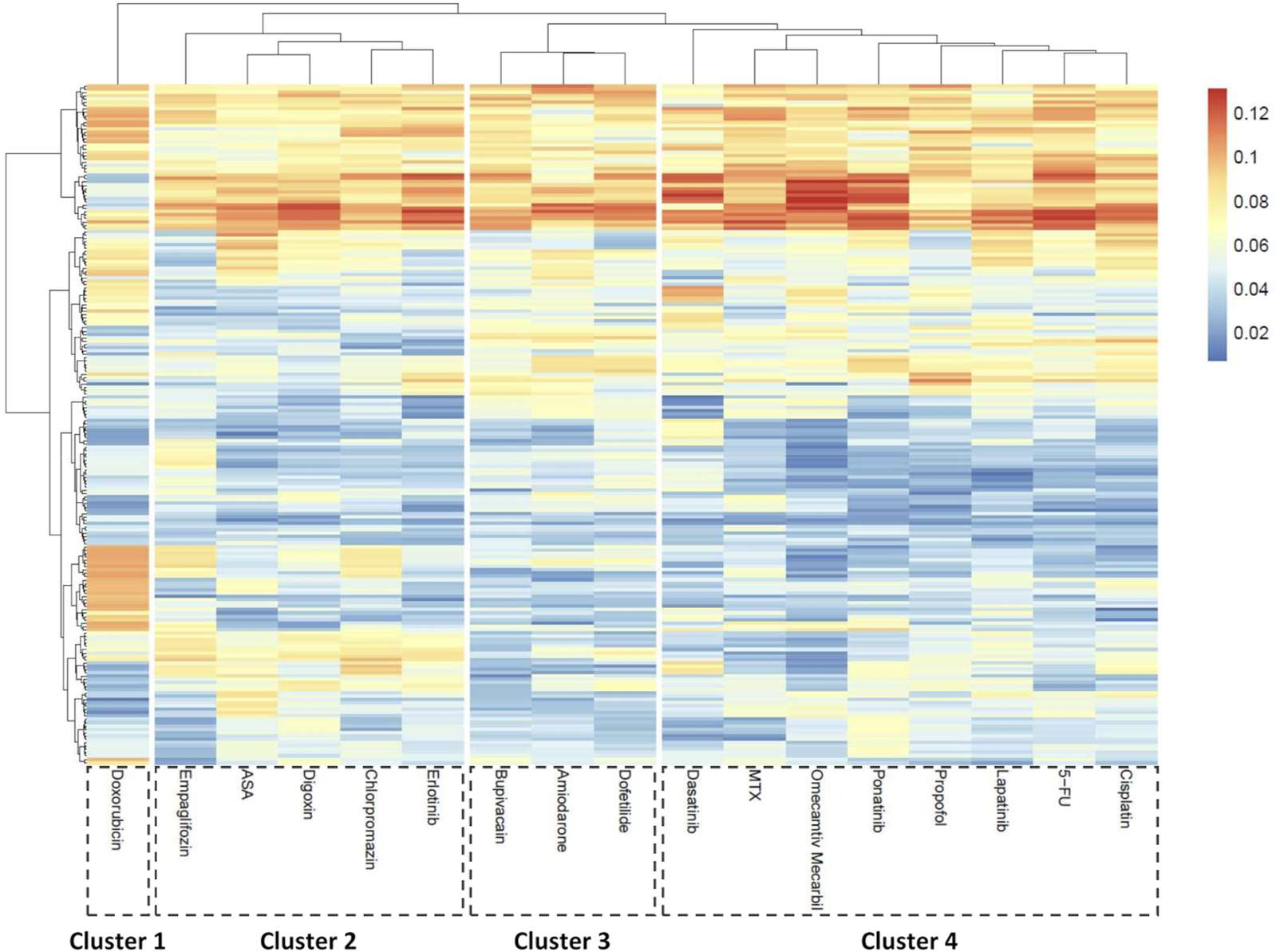 Hierarchical clustering heatmap with four clusters of drugs labeled at the bottom. Color gradient from blue to red indicates data values ranging from 0.02 to 0.12.