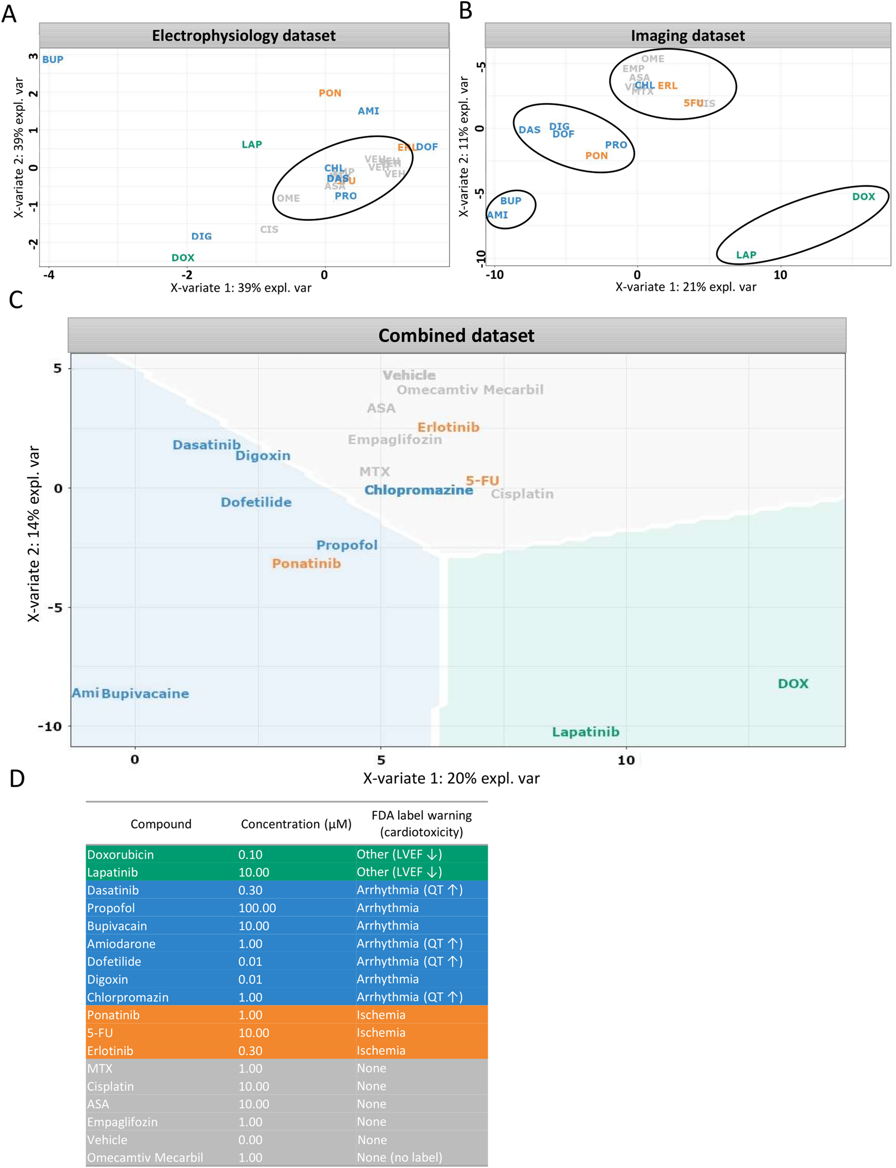A series of plots depicting results of sPLS-DA and a table of included compound grouping. Panel A shows a scatter plot labeled “Electrophysiology dataset” with multiple compounds plotted based on Xvariate 1 and X-variate 2, with notable clusters. Panel B presents the "Imaging dataset" with similar plotting parameters and visible clustering. Panel C combines both datasets in a X variate 1 versus X-variate 2 plot. Panel D is a table listing compounds with their concentrations and FDA label warnings, highlighting details on cardiotoxicity like arrhythmia and ischemia.