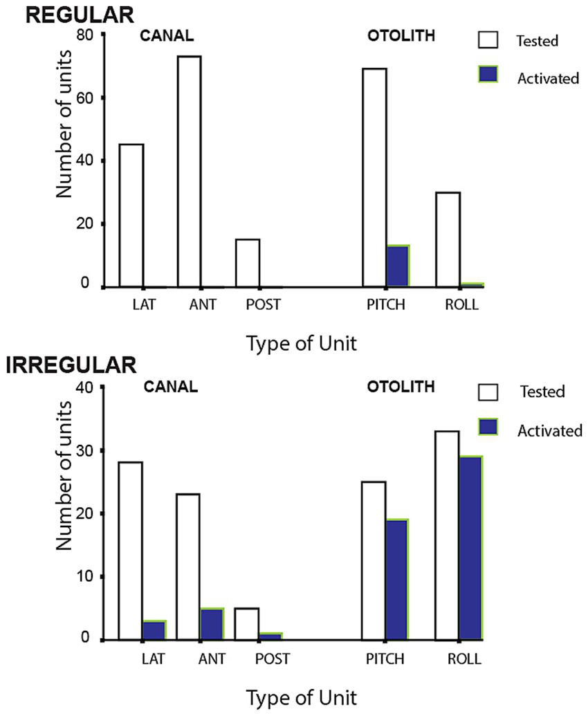 Two bar graphs depict the number of regular and irregular units tested and activated, categorized by type: LAT, ANT, POST for CANAL and PITCH, ROLL for OTOLITH. The regular graph shows more units tested than activated across all types. The irregular graph has fewer units, with a higher activation in roll type.