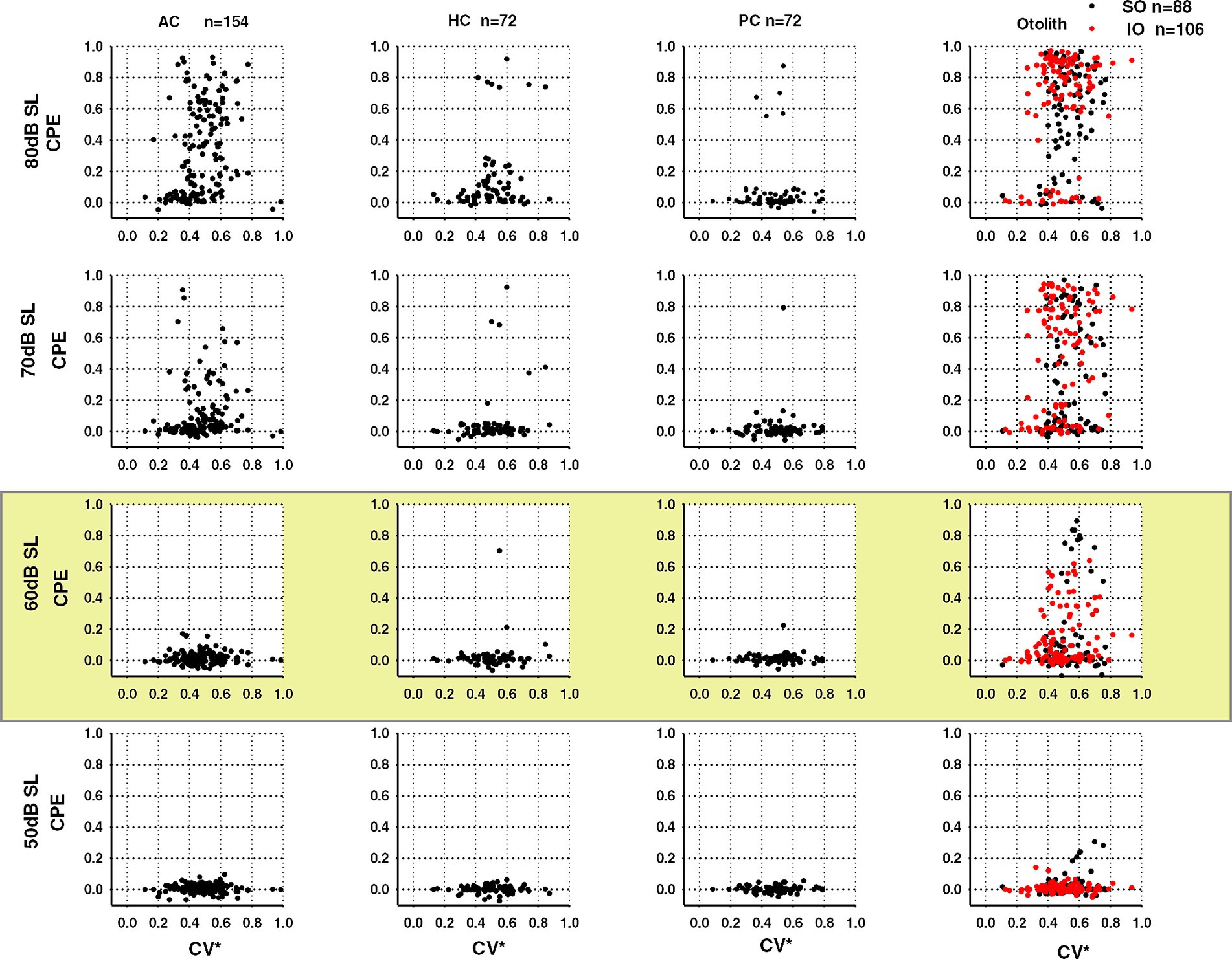 Grid of scatter plots showing data across four columns labeled AC, HC, PC, and Otolith. Each column features plots at sound levels of 80, 70, 60, and 50 decibels. Plots depict CPE on the y-axis and CV* on the x-axis. Otolith plots include red and black dots, representing different data sets labeled SO and IO. The 60-decibel row is highlighted in yellow. The Otolith column shows a dense clustering of points compared to others.