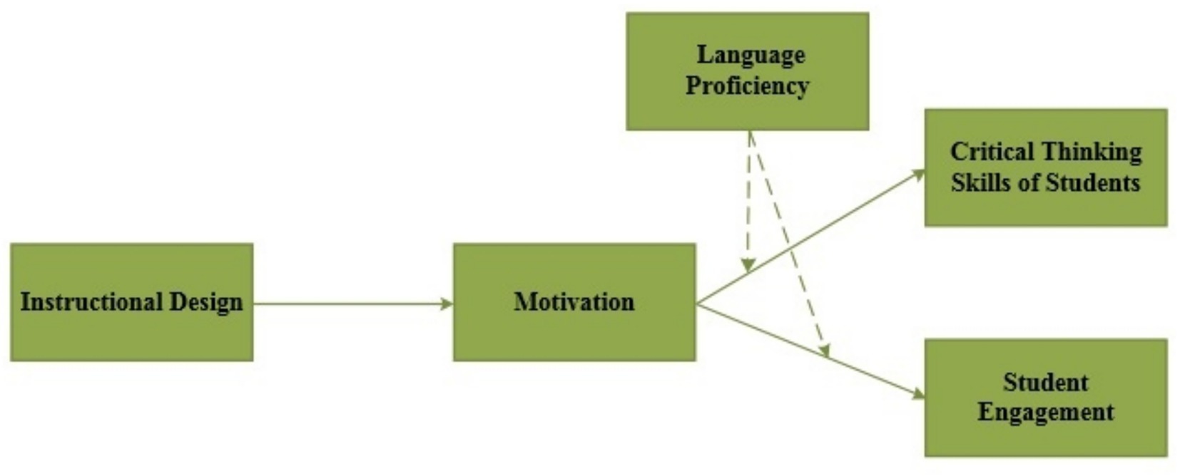 Flowchart depicting relationships between instructional design, motivation, language proficiency, critical thinking skills, and student engagement. Instructional design leads to motivation, which influences language proficiency, critical thinking skills, and student engagement.