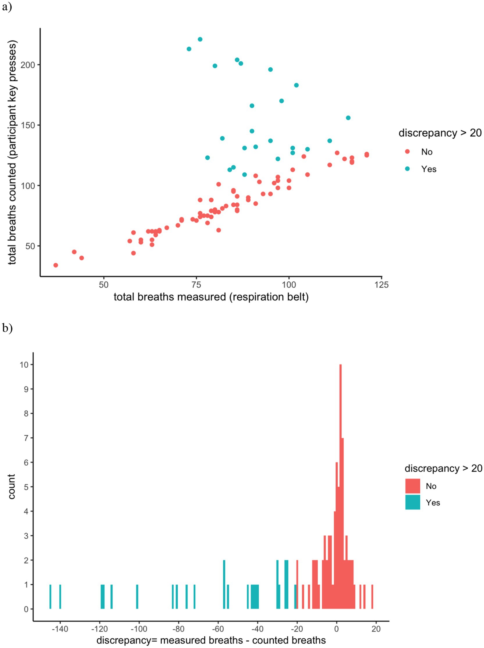 Scatter plot a) displays the relationship between breaths counted by participants and those measured by a respiration belt. Points are marked as red for discrepancies less than or equal to twenty and blue for discrepancies greater than twenty. Histogram b) illustrates the count of discrepancies between measured and counted breaths, with red bars showing smaller discrepancies and blue bars larger discrepancies.