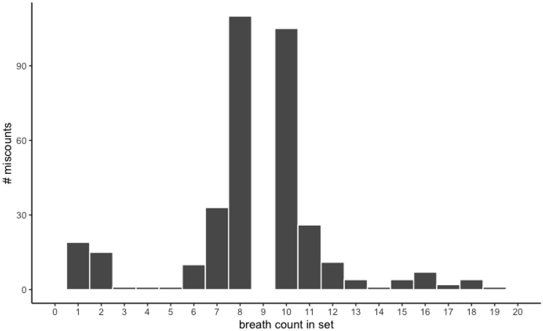 Bar chart displaying the number of miscounts against breath count in a set. Peaks appear at breath counts of 8 and 10, indicating the highest number of miscounts. Miscounts decrease significantly beyond these points.