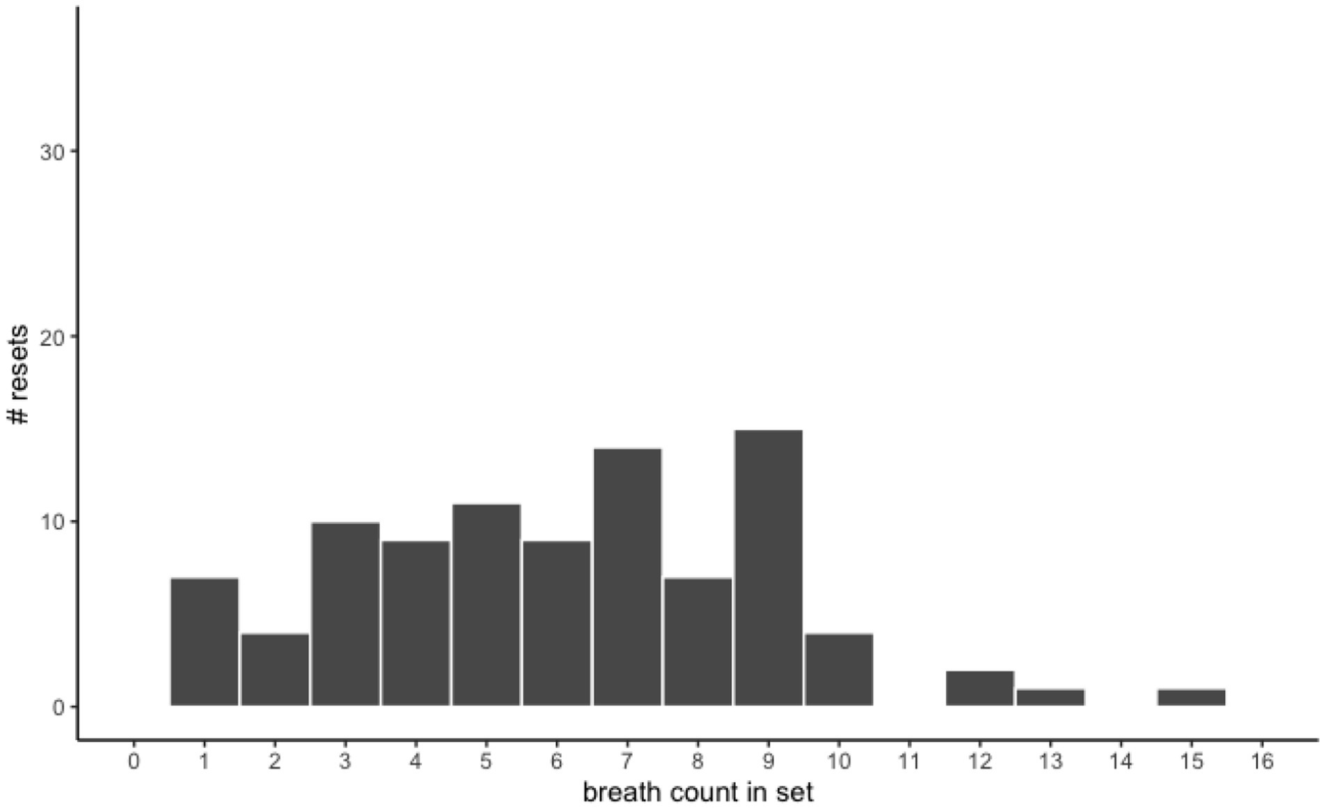 Bar graph showing the number of resets versus breath count in a set. The x-axis displays breath counts from 0 to 16, and the y-axis shows resets up to 30. Breath counts are fairly evenly spaced along counts 1 to 10, and range in number from 1 to 15 resets.