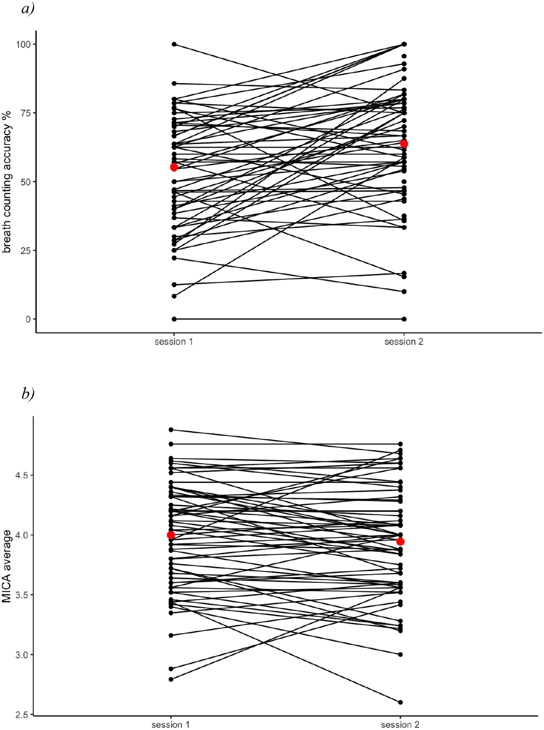 Two line graphs show individual data changes between sessions. Graph a) depicts breath counting accuracy percentages from session 1 to session 2, featuring numerous intersecting lines and red average points. Graph b) shows MCA averages over sessions, similarly organized with intersecting lines and red average points.