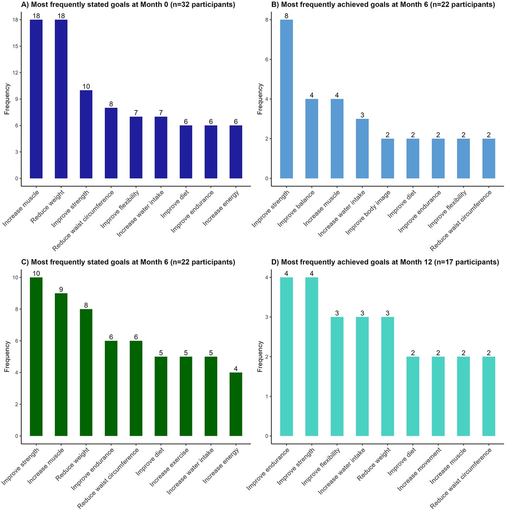 Four bar charts showing participant goals: (A) Month 0 (32 participants): Most commonly stated goals are increasing muscle and reducing weight, both at frequency 18. (B) Achieved at Month 6 (22 participants): Most commonly achieved goal is improving strength, frequency 8. (C) Month 6 (22 participants): Most commonly stated goal is improving strength, frequency 10. (D) Achieved at Month 12 (17 participants): Most commonly achieved goals are improving endurance and strength, both frequency 4.