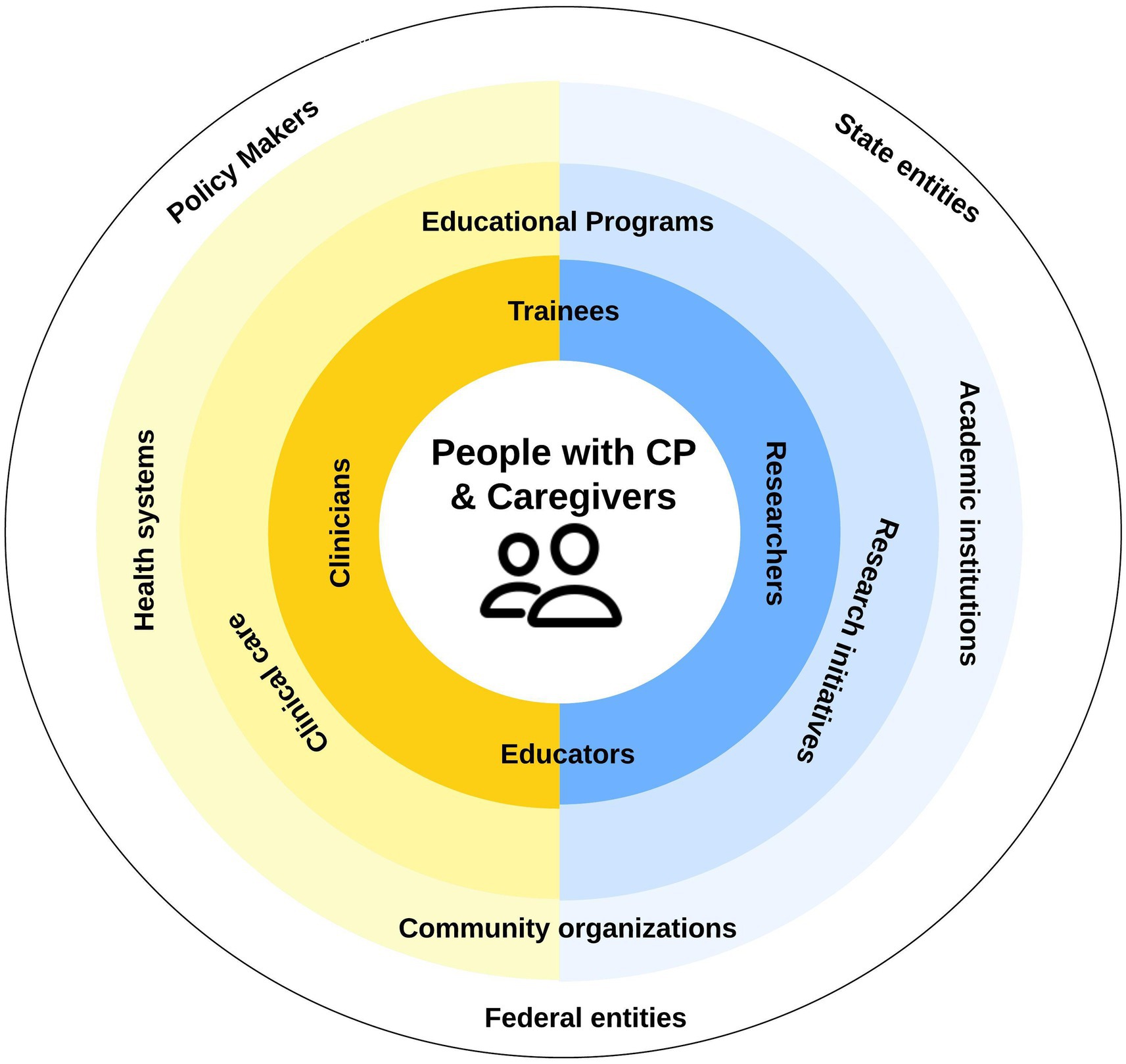 Grid chart outlining perceived barriers to high-quality cerebral palsy (CP) clinical care and corresponding co-created clinical plan recommendations. Barriers for caregivers include logistic challenges, resource gaps, dissatisfaction with care quality, and lack of authority. Recommendations include removing logistical challenges, improving communication, and engaging caregivers in care plan creation. For providers, barriers include difficulty finding CP specialists, system issues, and limited control over care implementation. Recommendations suggest addressing resource gaps, enhancing care process efficiency, and acknowledging caregiver-provider disempowerment. Themes are categorized as access, quality, and feelings.