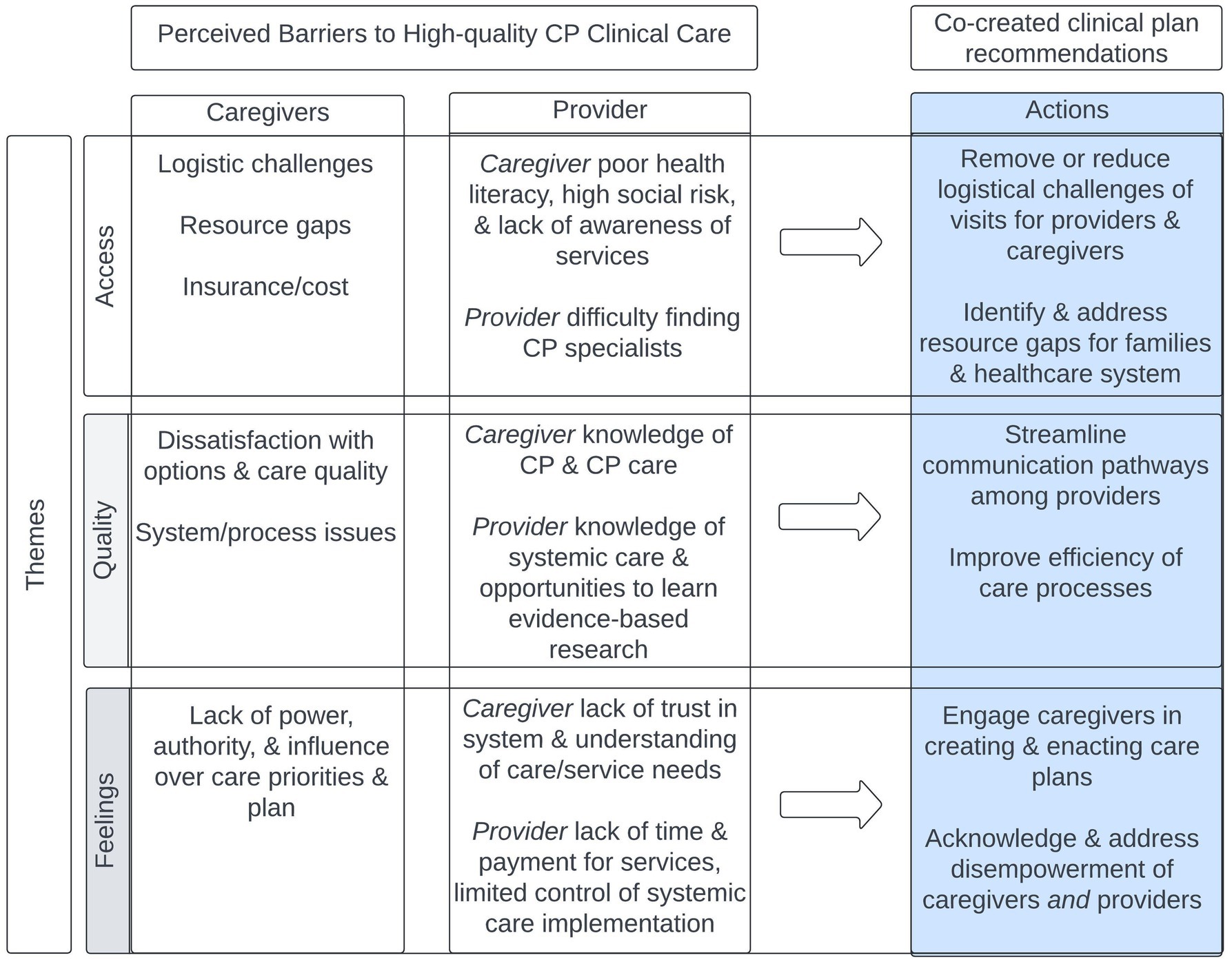 A circular diagram with a central circle labeled “People with CP & Caregivers,” surrounded by four concentric rings. The innermost ring includes “Clinicians” “Educators,” “Trainees,” and “Researchers.” The second ring lists “Reseach Initiatives,” “Clinical care,” and “Educational Programs. The third ring features “Health Systems,” “Community Organizations,” and “Academic Institutions.” The outer ring lists “Policy Makers,” “State Entities,” and “Federal Entities.” The segments are colored yellow, white,and blue.
